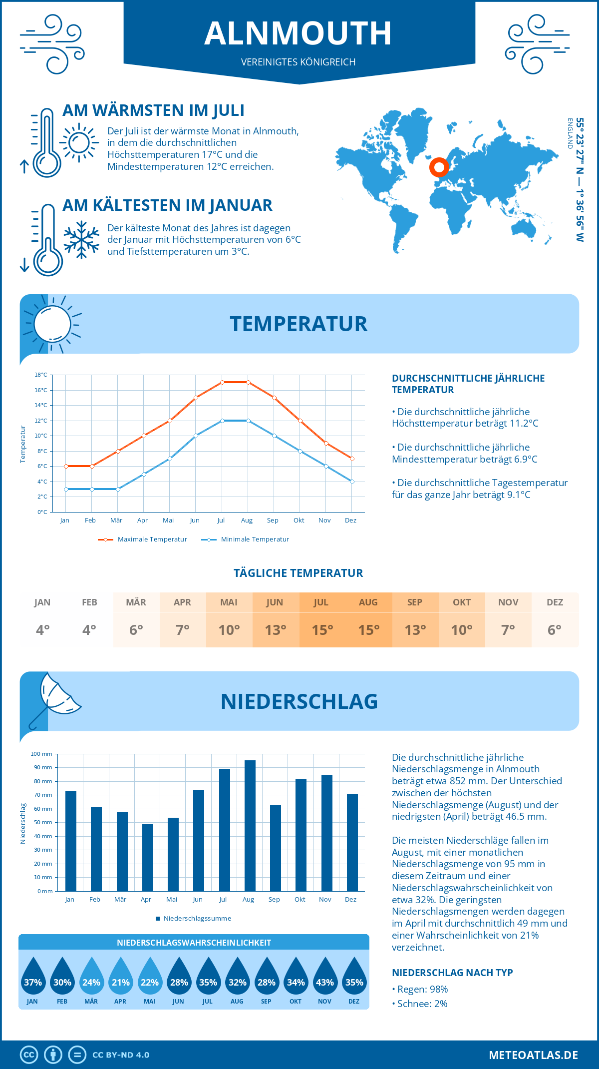 Wetter Alnmouth (Vereinigtes Königreich) - Temperatur und Niederschlag