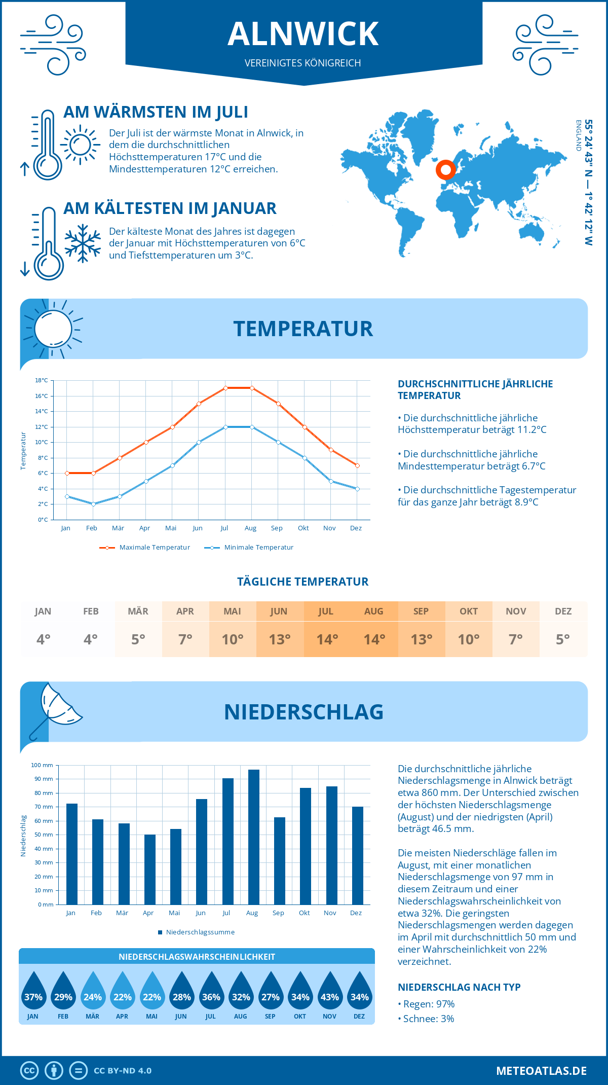 Wetter Alnwick (Vereinigtes Königreich) - Temperatur und Niederschlag