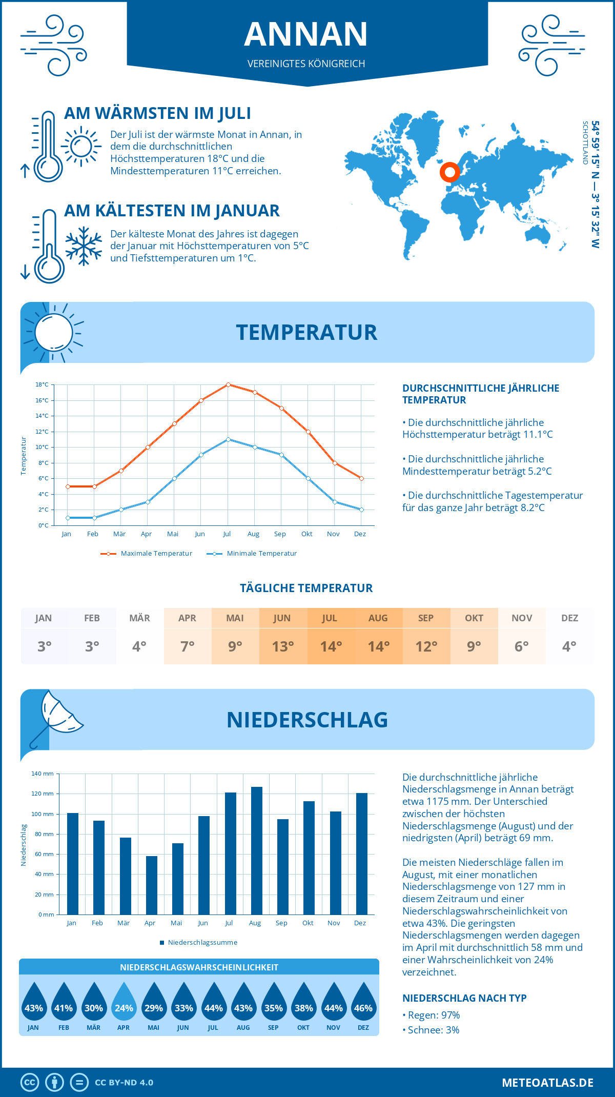 Wetter Annan (Vereinigtes Königreich) - Temperatur und Niederschlag