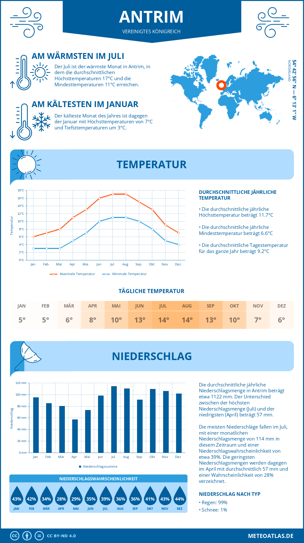 Wetter Antrim (Vereinigtes Königreich) - Temperatur und Niederschlag