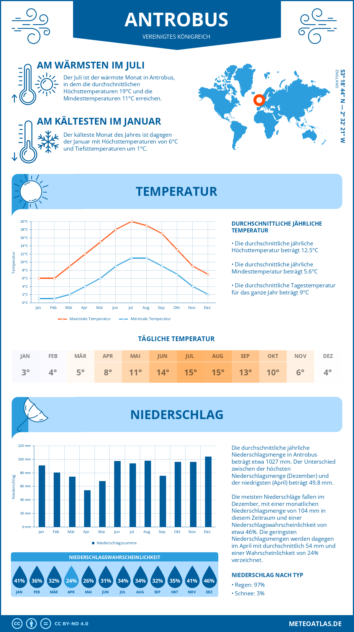 Wetter Antrobus (Vereinigtes Königreich) - Temperatur und Niederschlag