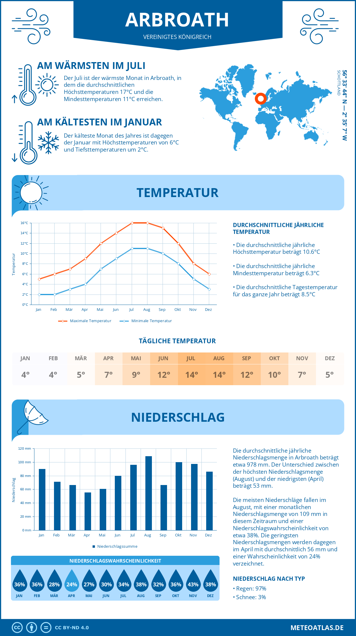 Wetter Arbroath (Vereinigtes Königreich) - Temperatur und Niederschlag