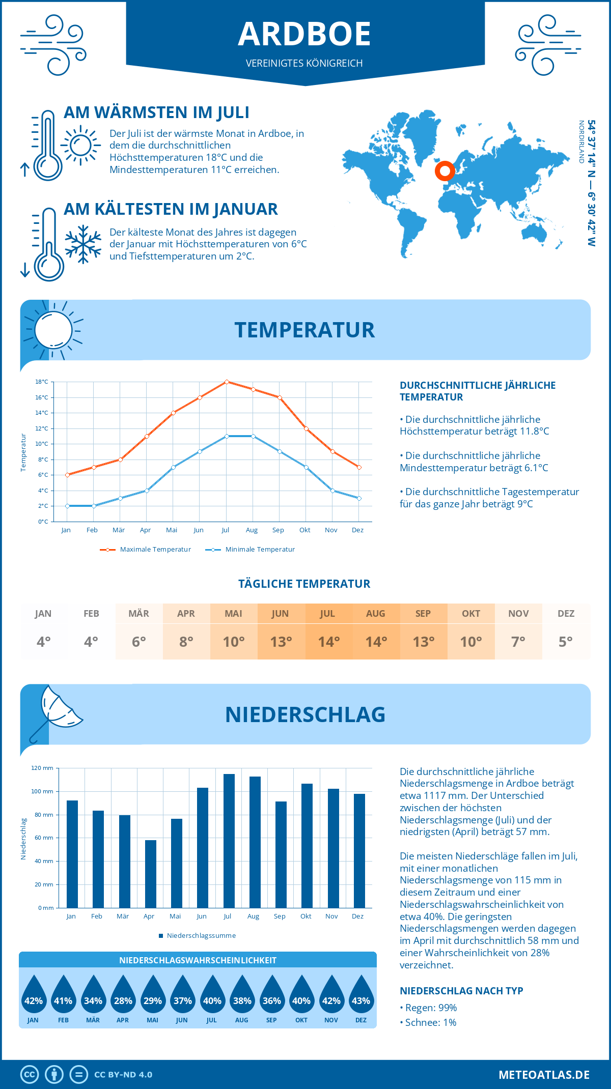 Wetter Ardboe (Vereinigtes Königreich) - Temperatur und Niederschlag