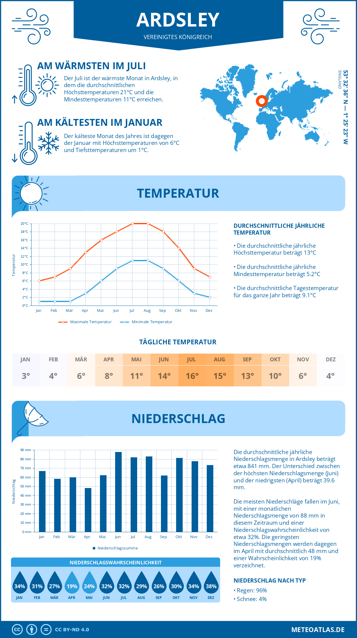 Wetter Ardsley (Vereinigtes Königreich) - Temperatur und Niederschlag