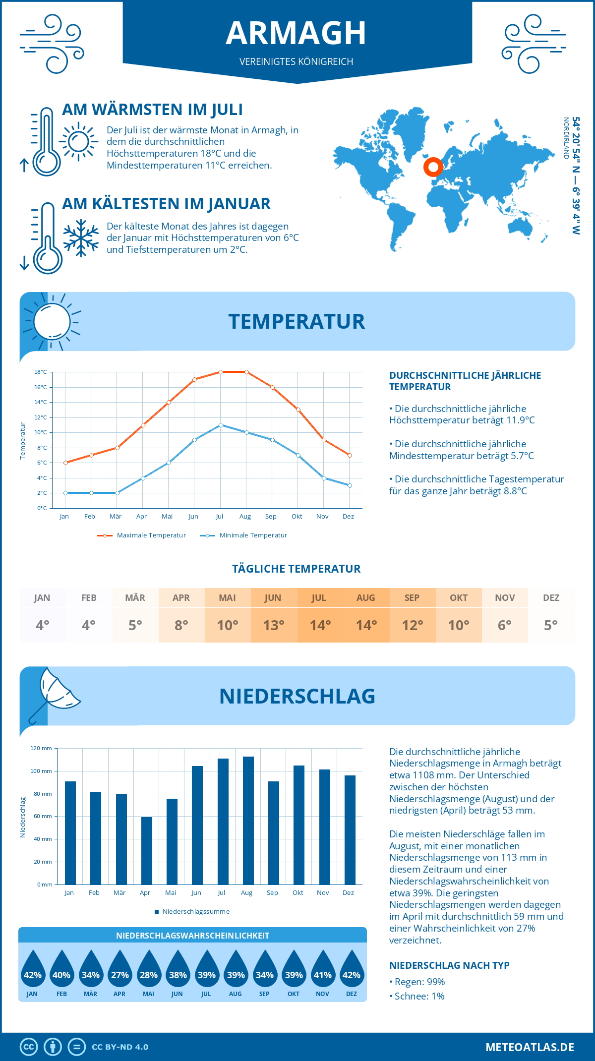 Wetter Armagh (Vereinigtes Königreich) - Temperatur und Niederschlag