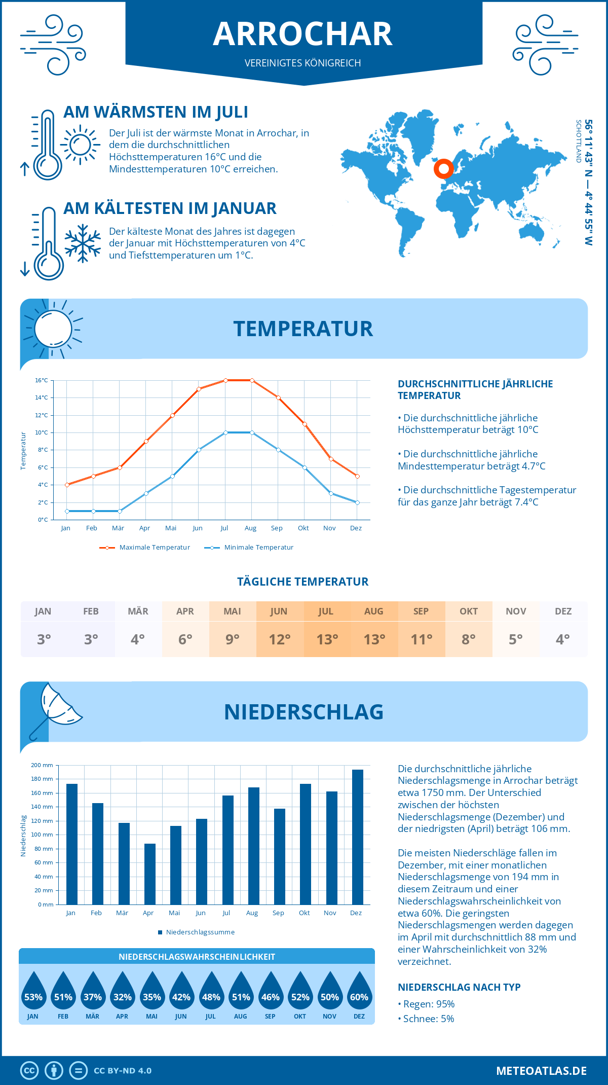 Wetter Arrochar (Vereinigtes Königreich) - Temperatur und Niederschlag