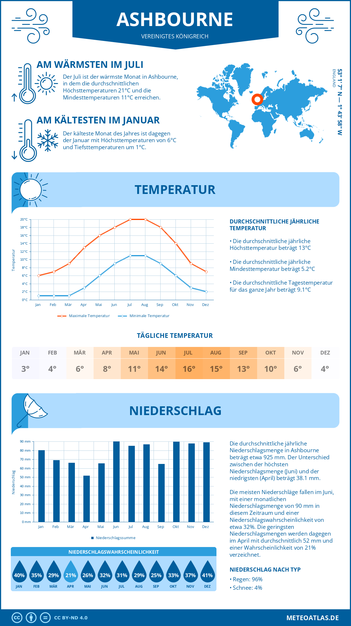 Wetter Ashbourne (Vereinigtes Königreich) - Temperatur und Niederschlag