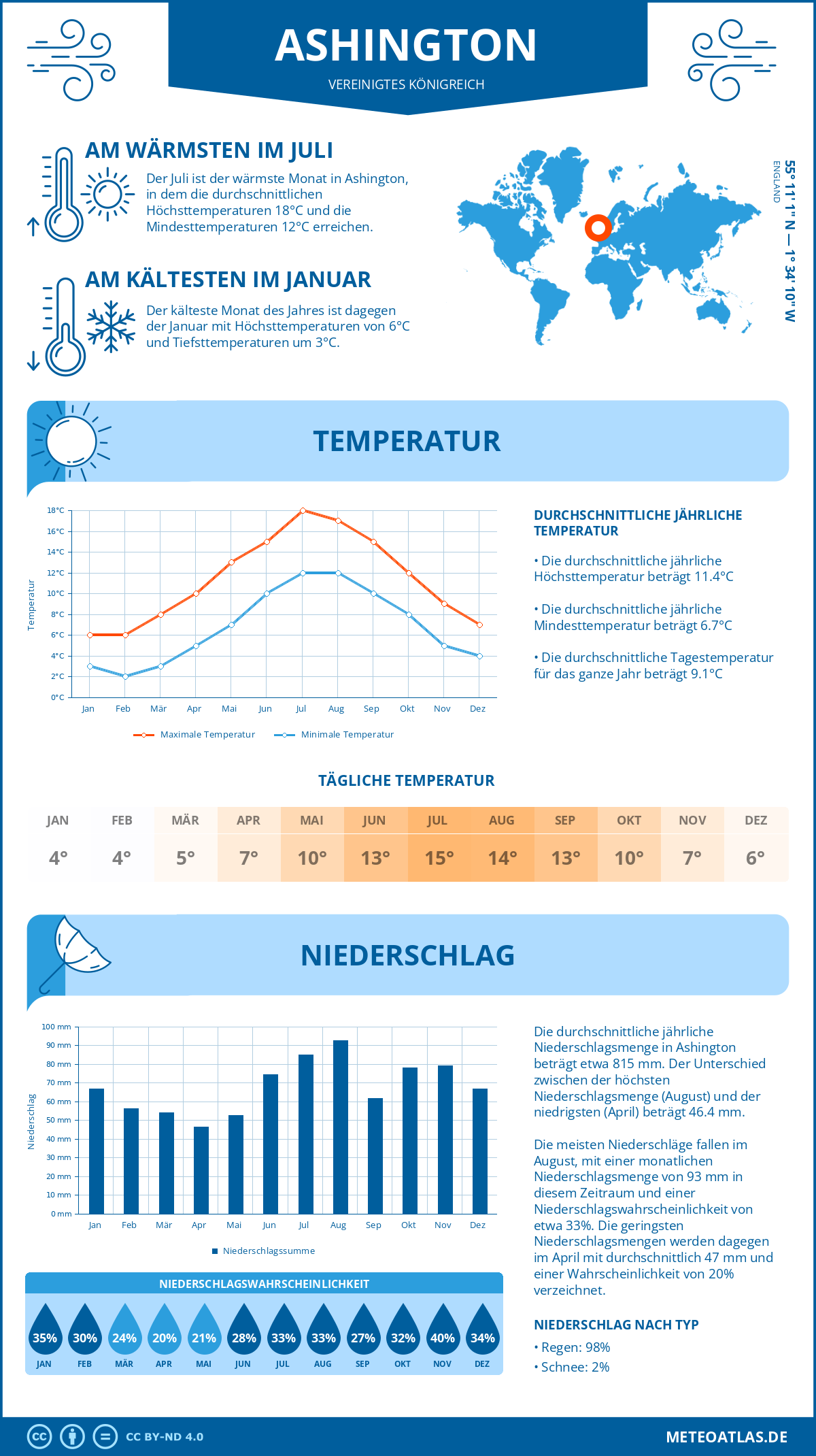 Wetter Ashington (Vereinigtes Königreich) - Temperatur und Niederschlag