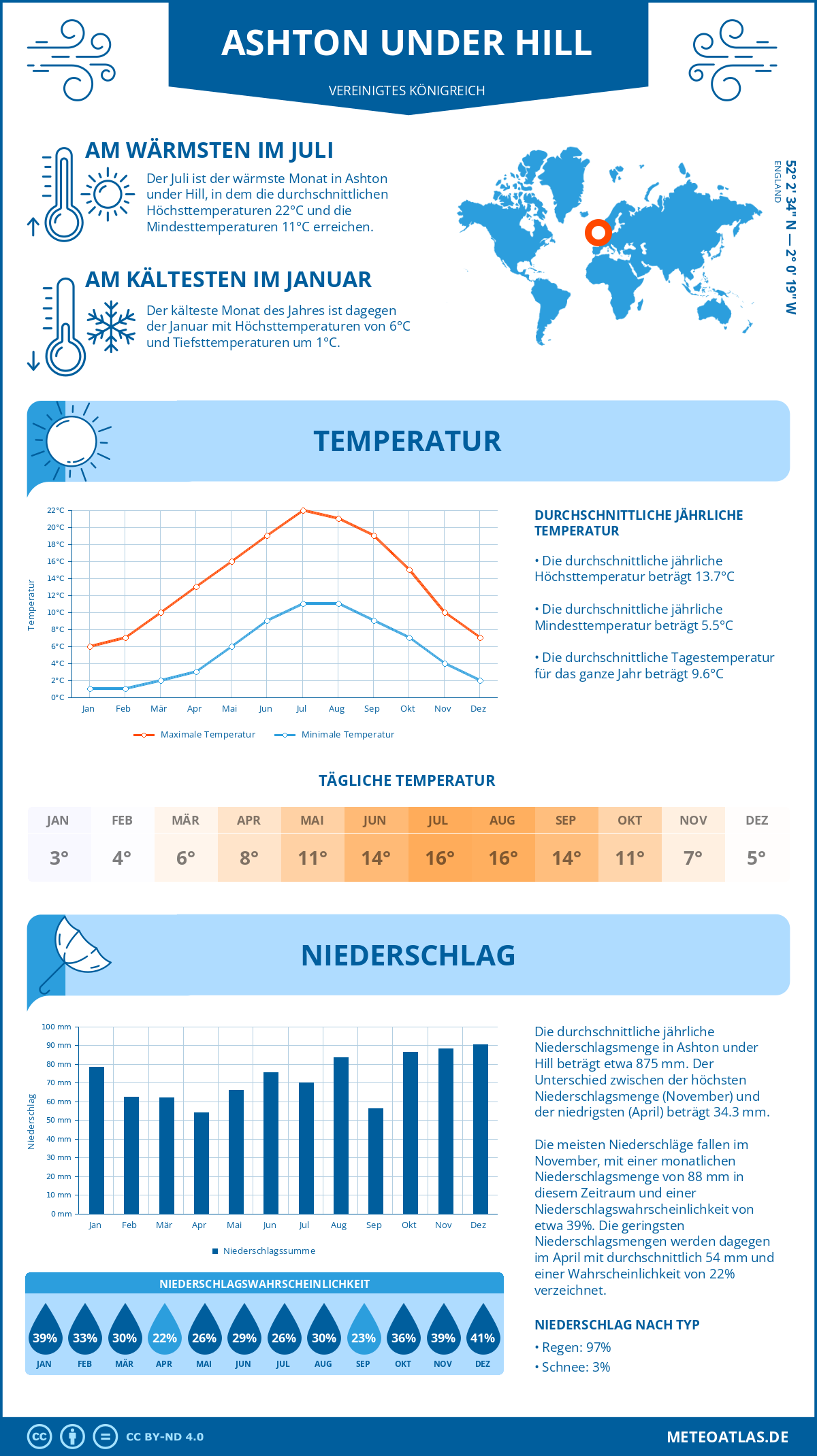 Wetter Ashton under Hill (Vereinigtes Königreich) - Temperatur und Niederschlag