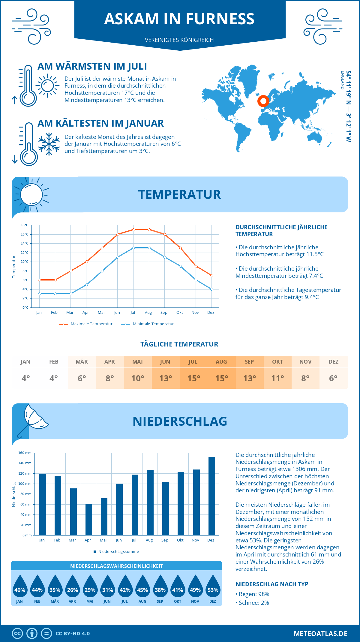 Wetter Askam in Furness (Vereinigtes Königreich) - Temperatur und Niederschlag