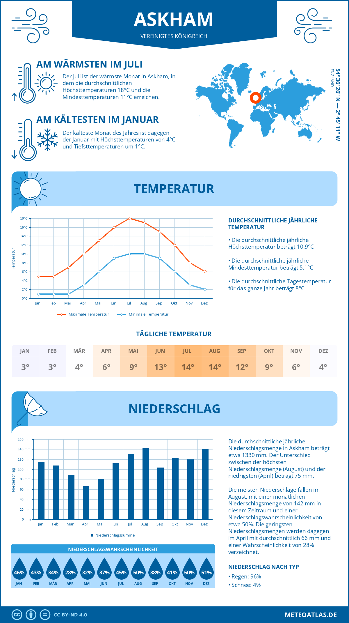 Wetter Askham (Vereinigtes Königreich) - Temperatur und Niederschlag