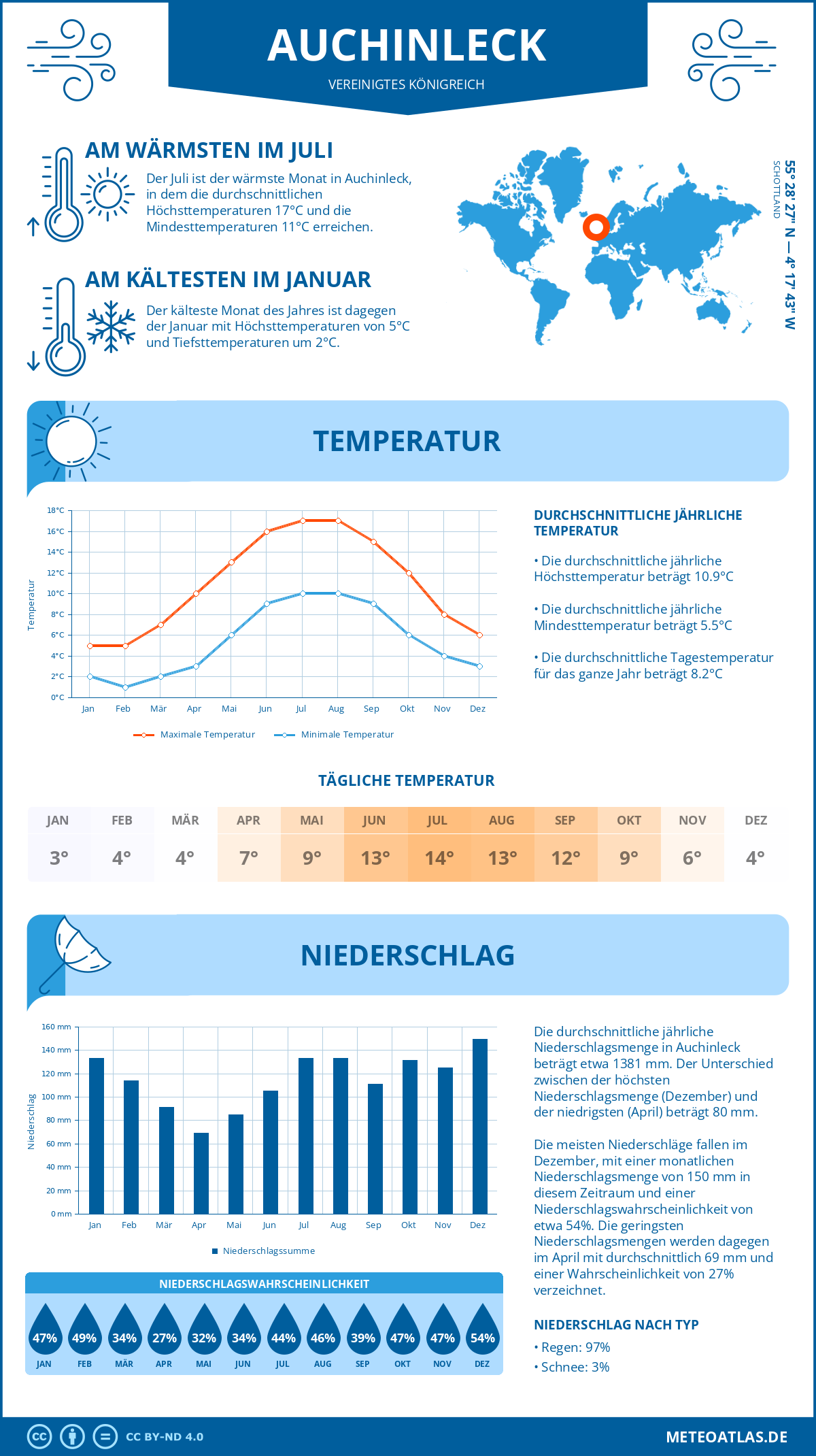 Wetter Auchinleck (Vereinigtes Königreich) - Temperatur und Niederschlag