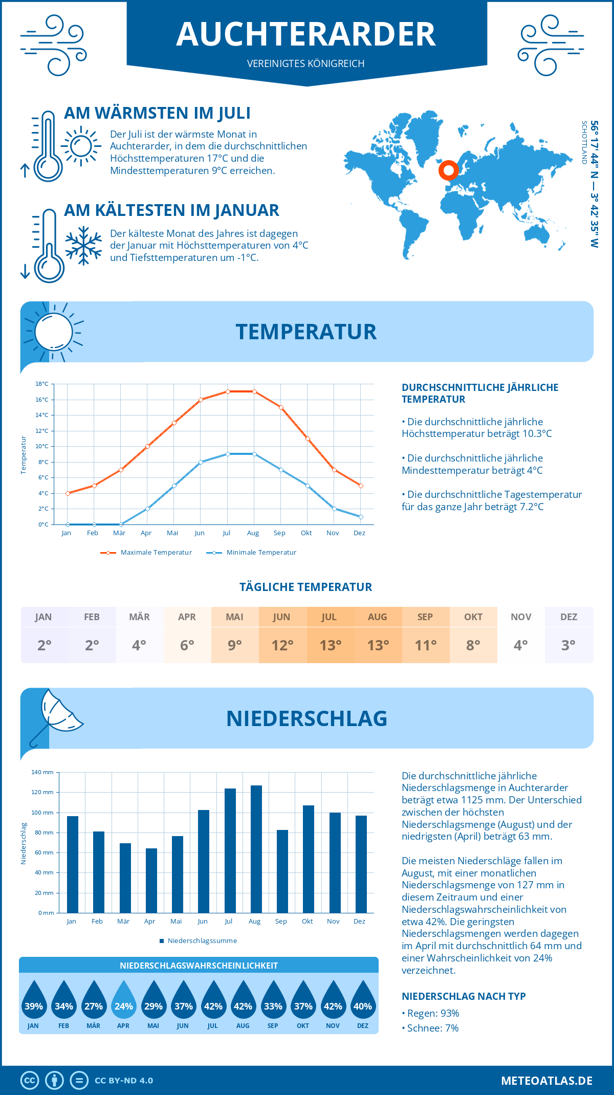 Wetter Auchterarder (Vereinigtes Königreich) - Temperatur und Niederschlag