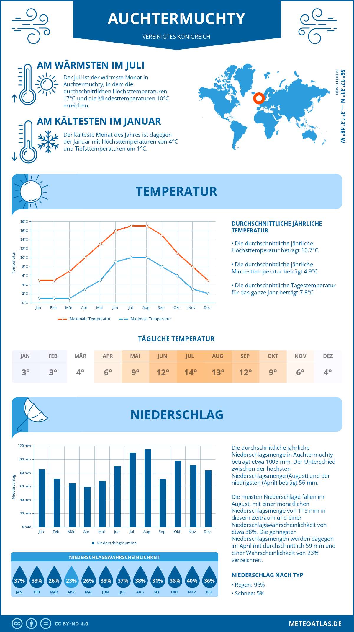 Wetter Auchtermuchty (Vereinigtes Königreich) - Temperatur und Niederschlag