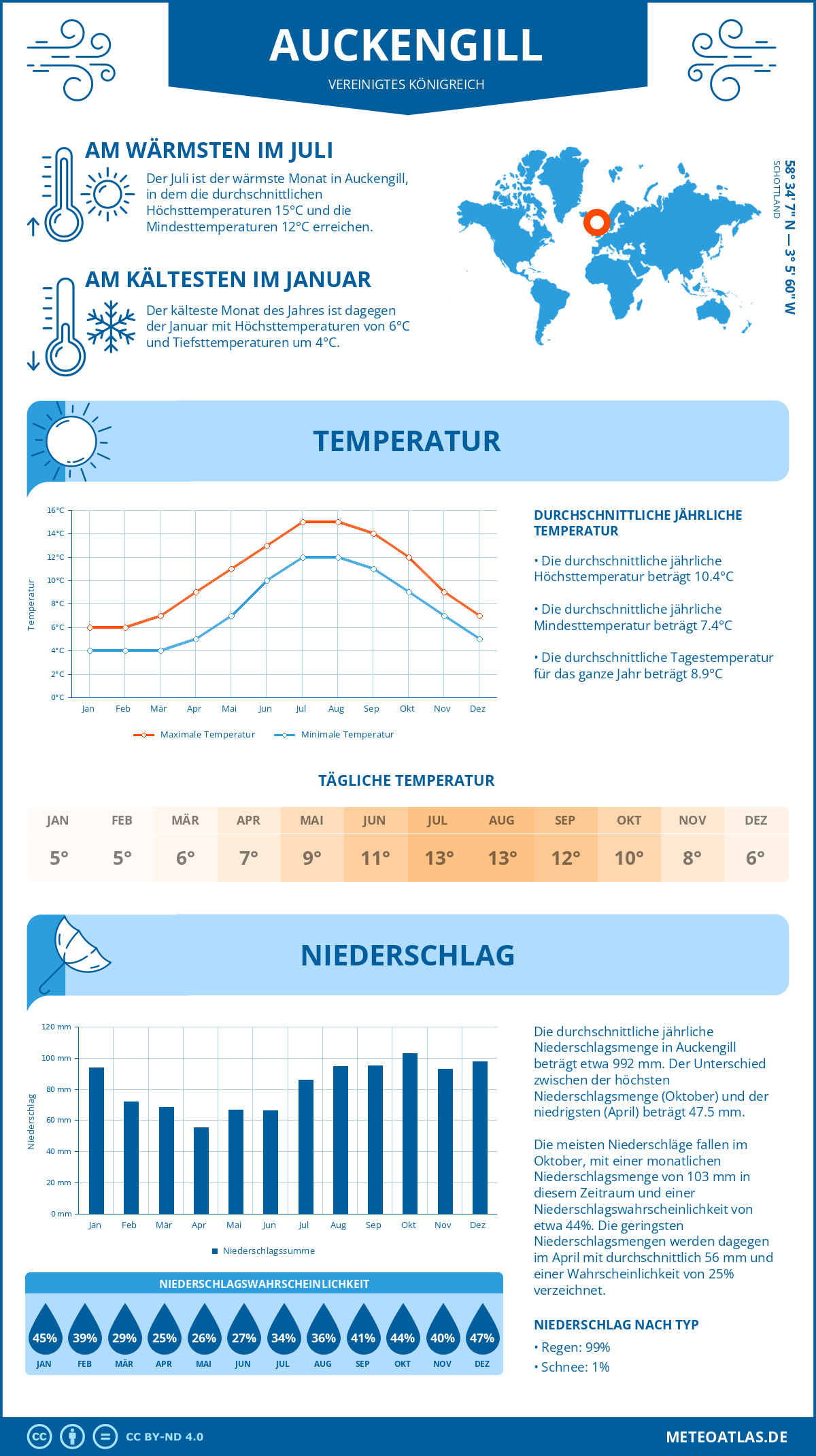 Wetter Auckengill (Vereinigtes Königreich) - Temperatur und Niederschlag