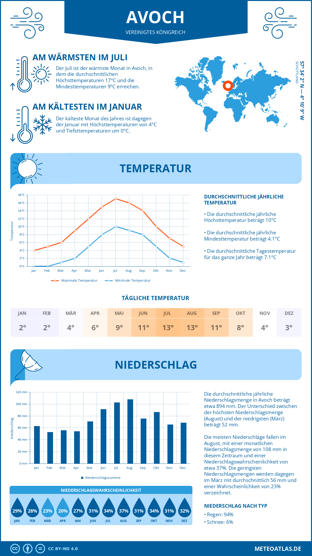 Wetter Avoch (Vereinigtes Königreich) - Temperatur und Niederschlag