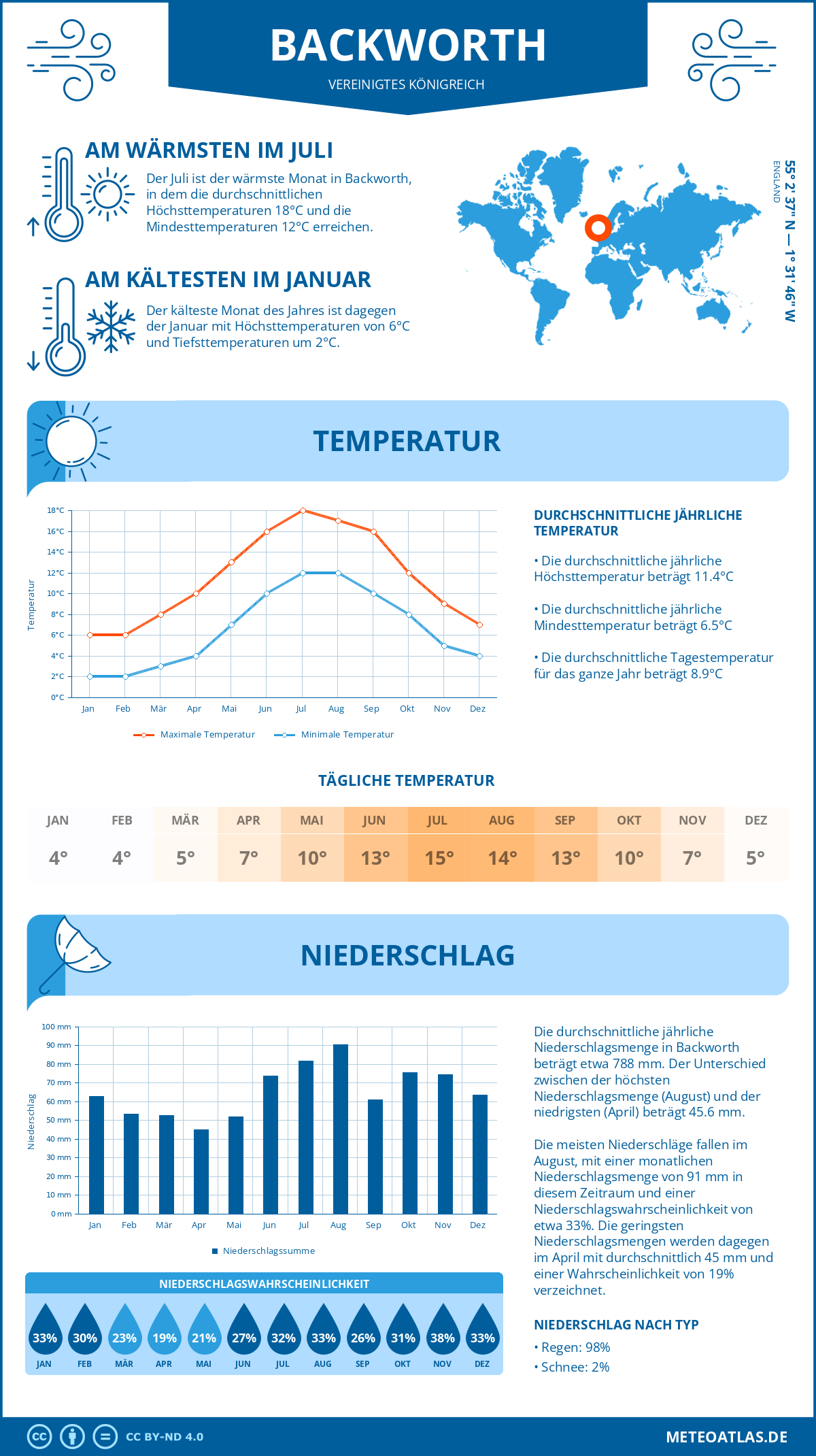 Wetter Backworth (Vereinigtes Königreich) - Temperatur und Niederschlag