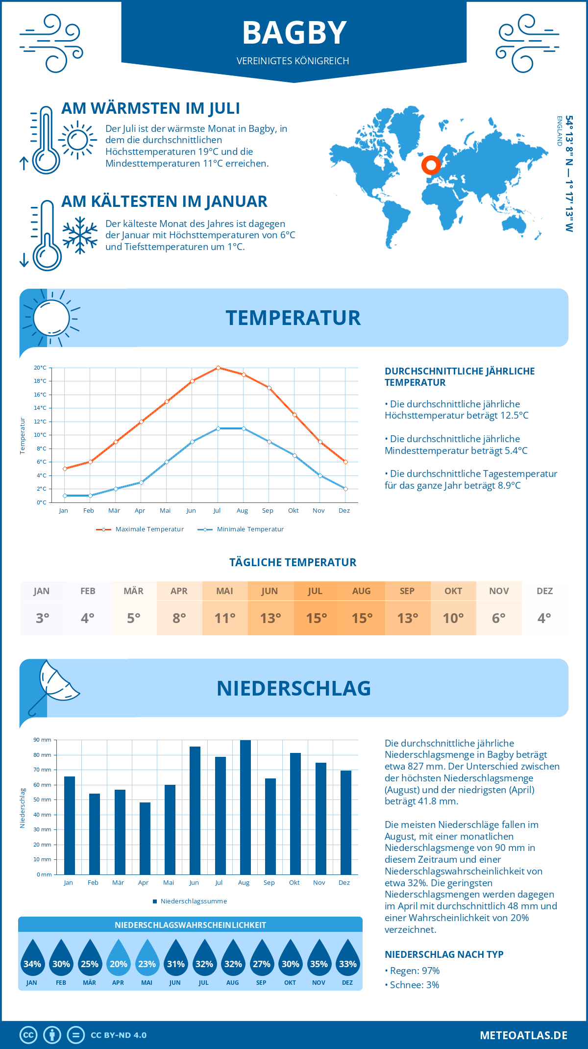 Wetter Bagby (Vereinigtes Königreich) - Temperatur und Niederschlag