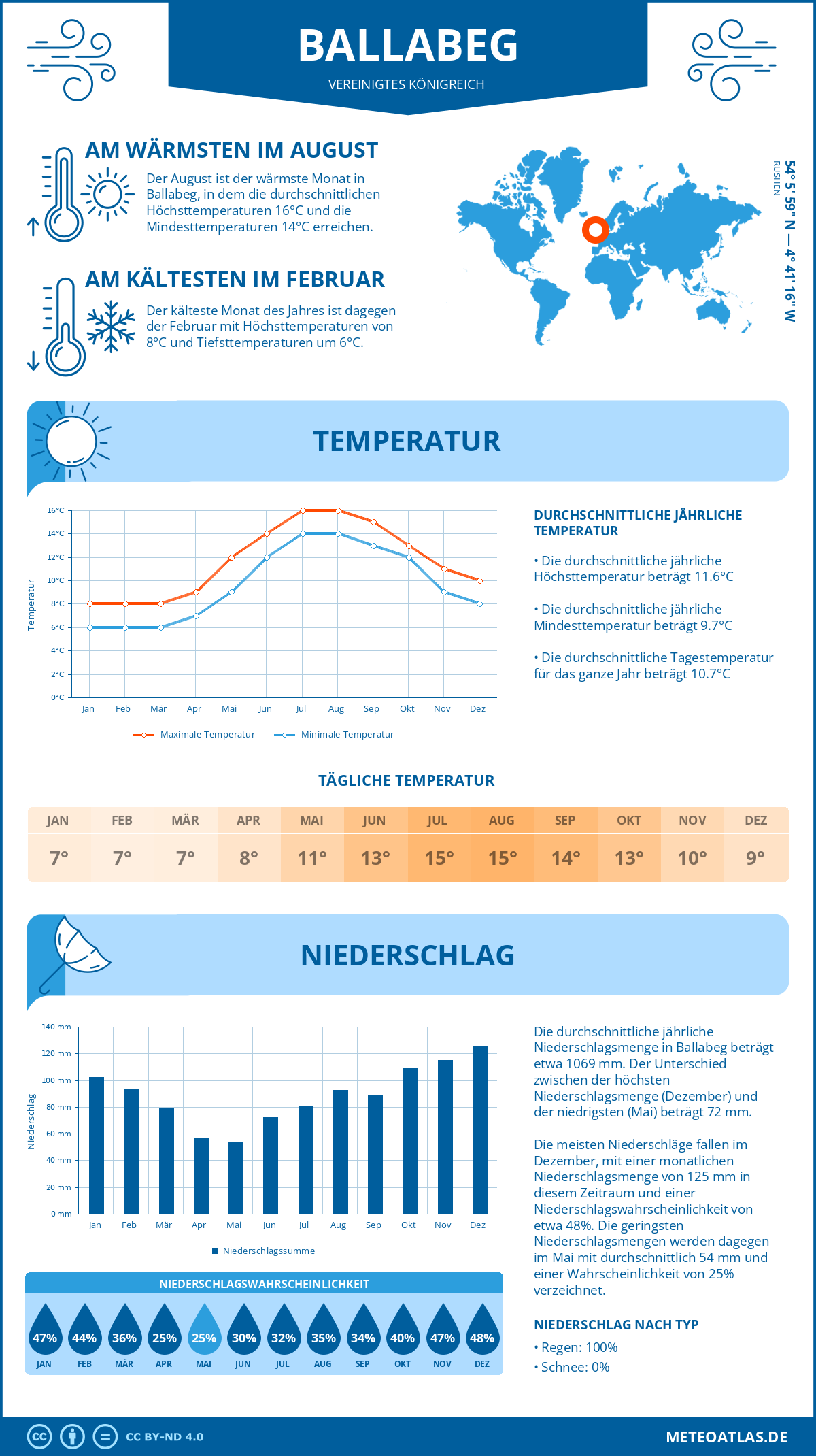 Wetter Ballabeg (Vereinigtes Königreich) - Temperatur und Niederschlag