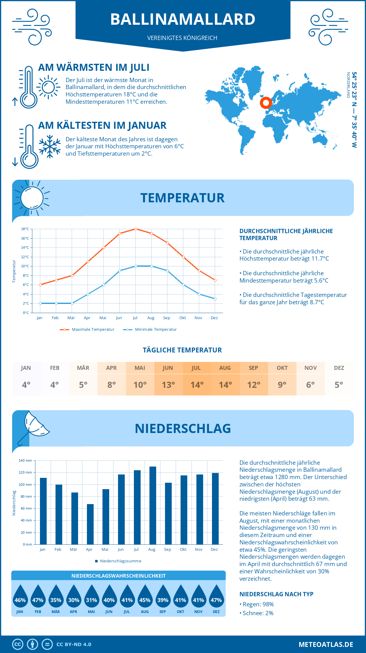 Wetter Ballinamallard (Vereinigtes Königreich) - Temperatur und Niederschlag