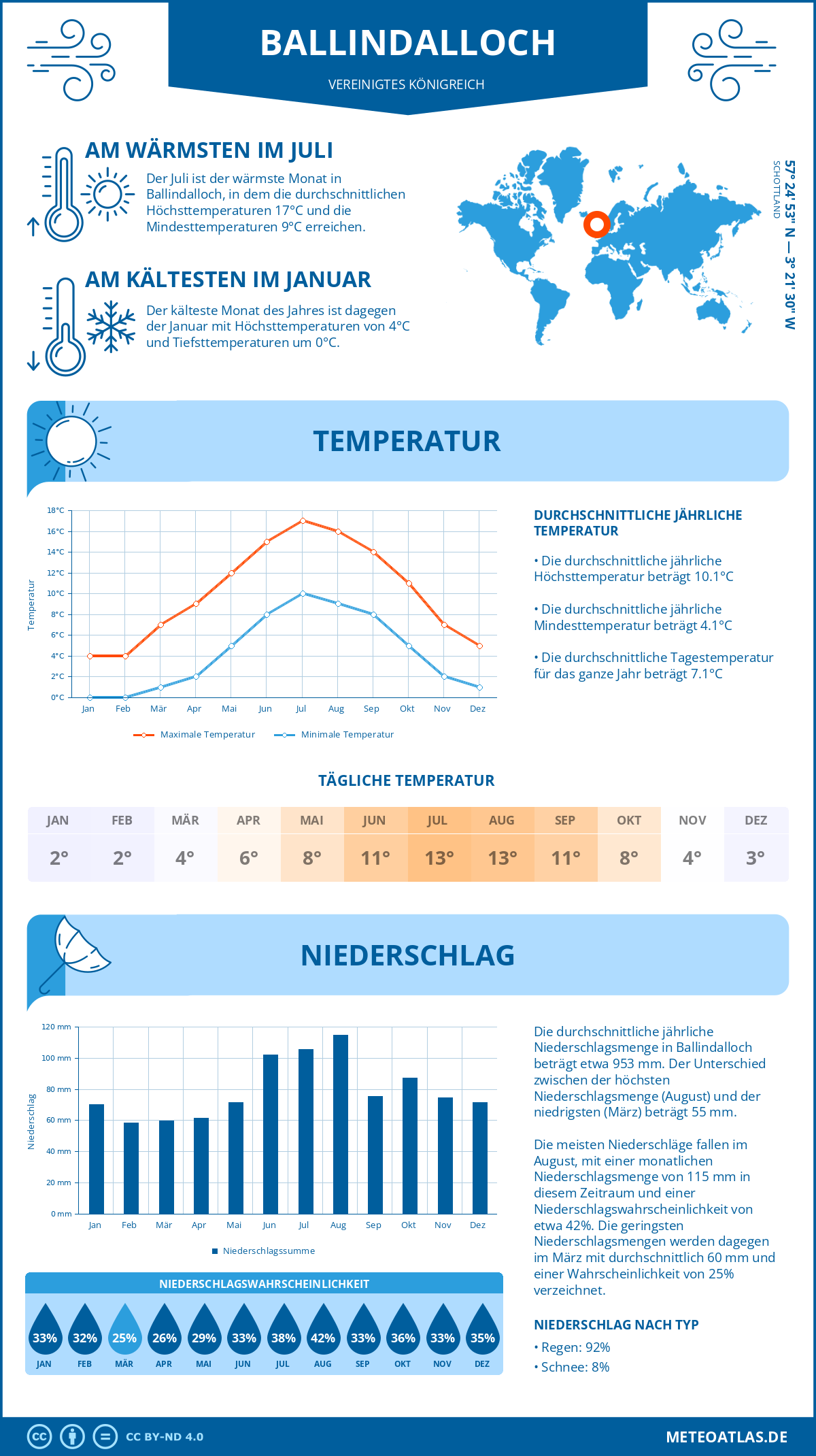 Wetter Ballindalloch (Vereinigtes Königreich) - Temperatur und Niederschlag