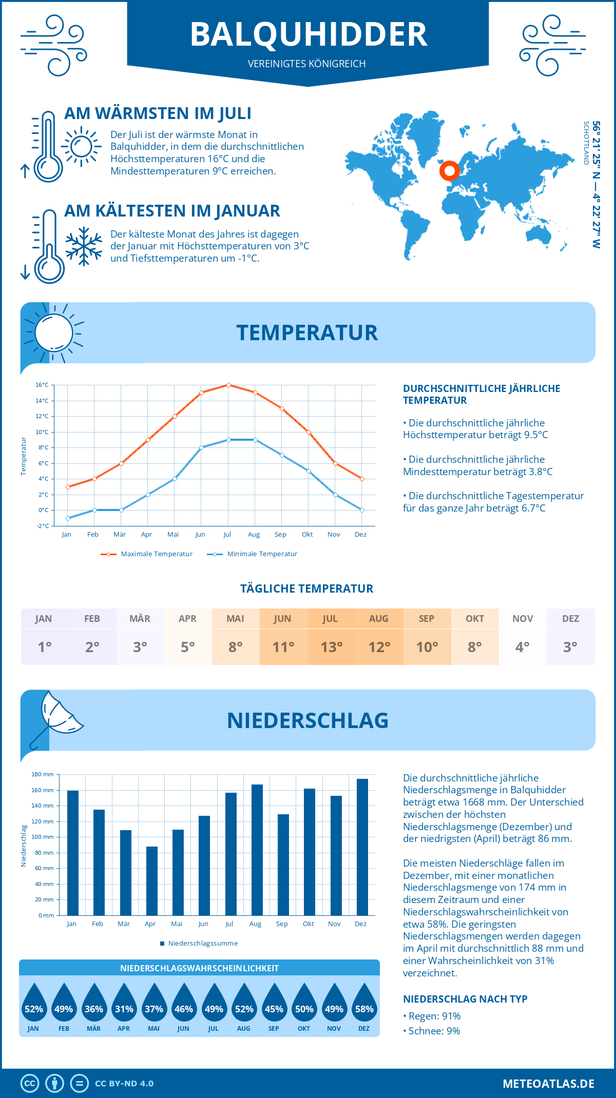 Wetter Balquhidder (Vereinigtes Königreich) - Temperatur und Niederschlag