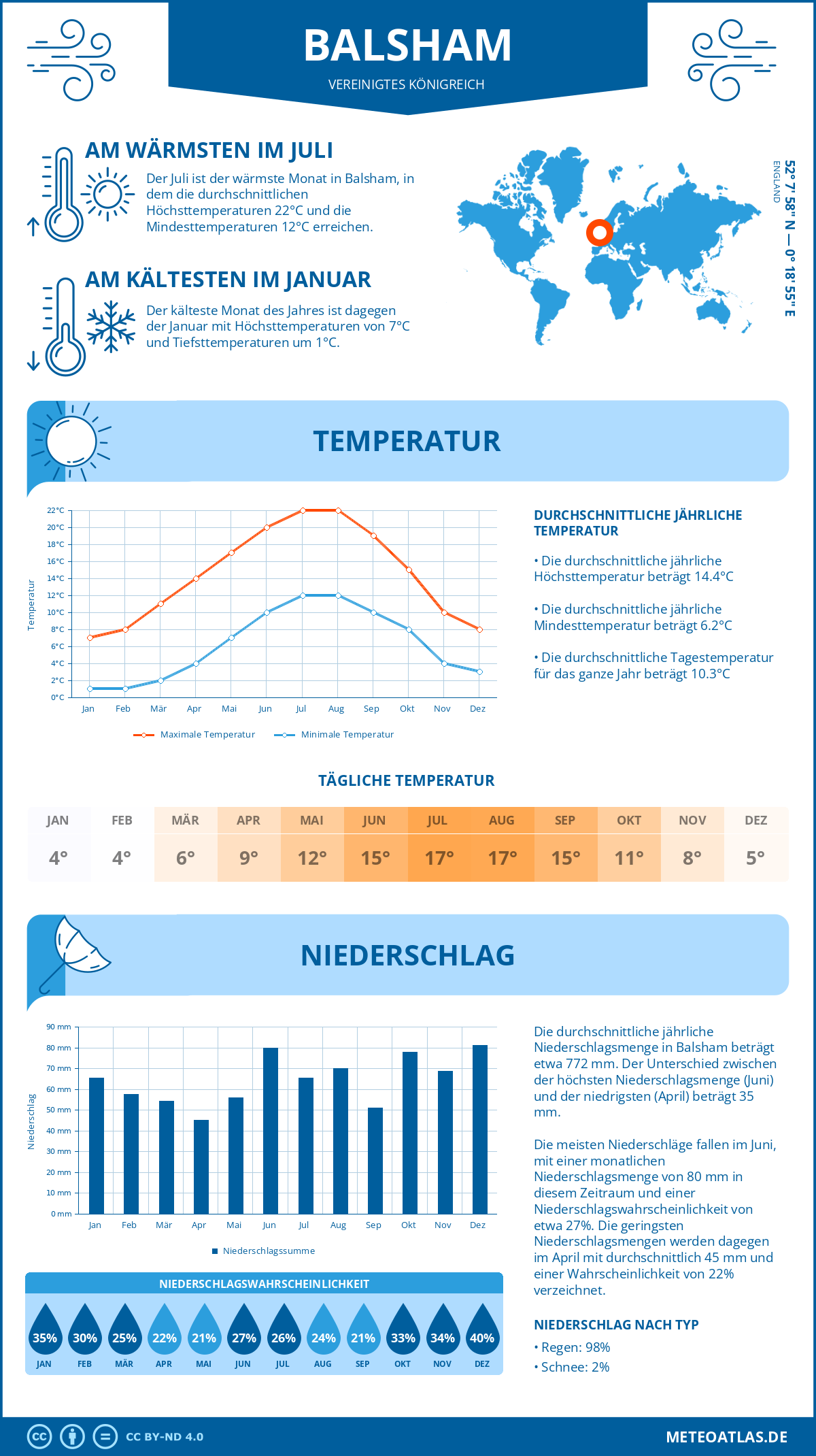 Wetter Balsham (Vereinigtes Königreich) - Temperatur und Niederschlag