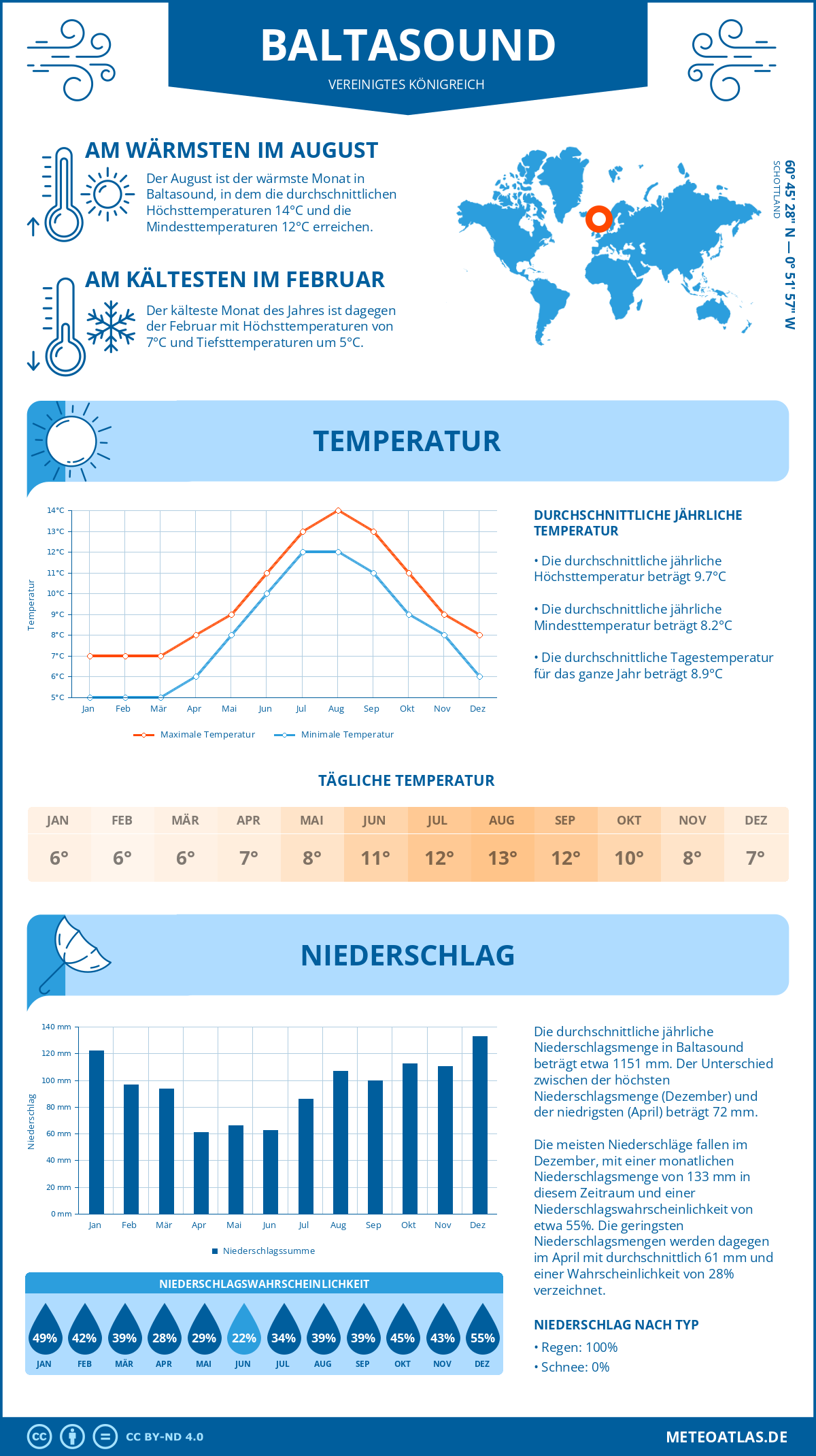 Wetter Baltasound (Vereinigtes Königreich) - Temperatur und Niederschlag