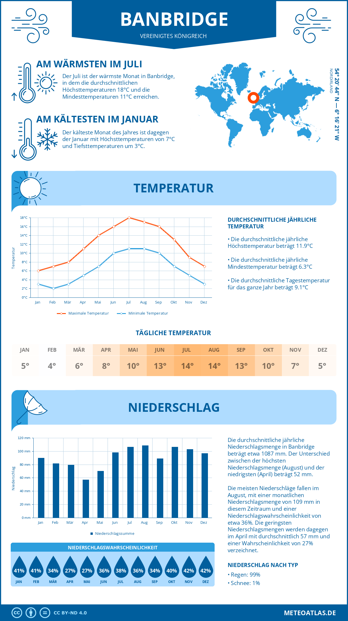 Wetter Banbridge (Vereinigtes Königreich) - Temperatur und Niederschlag