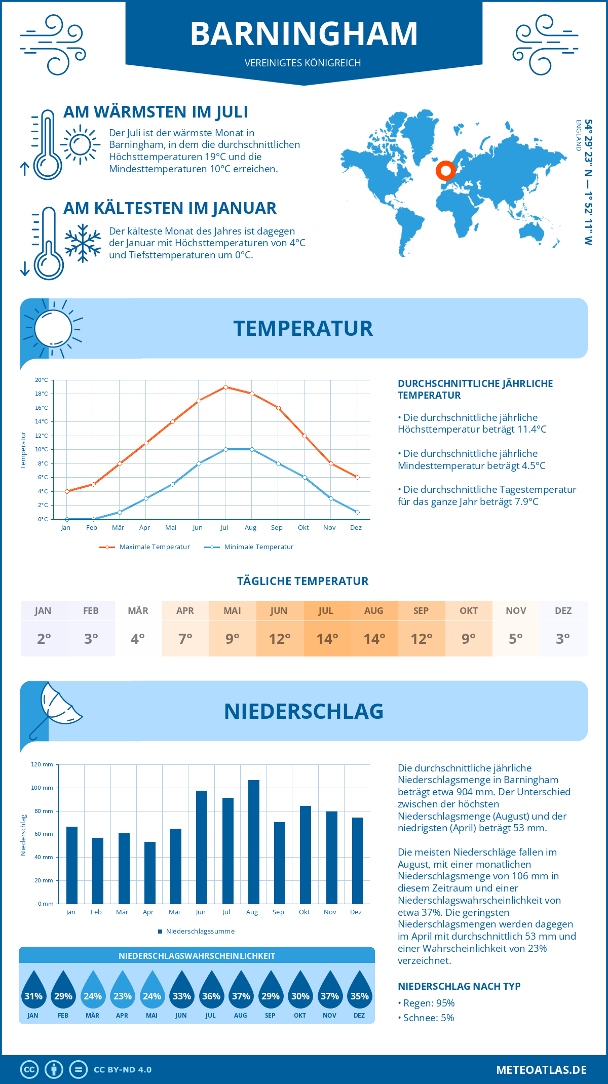 Wetter Barningham (Vereinigtes Königreich) - Temperatur und Niederschlag