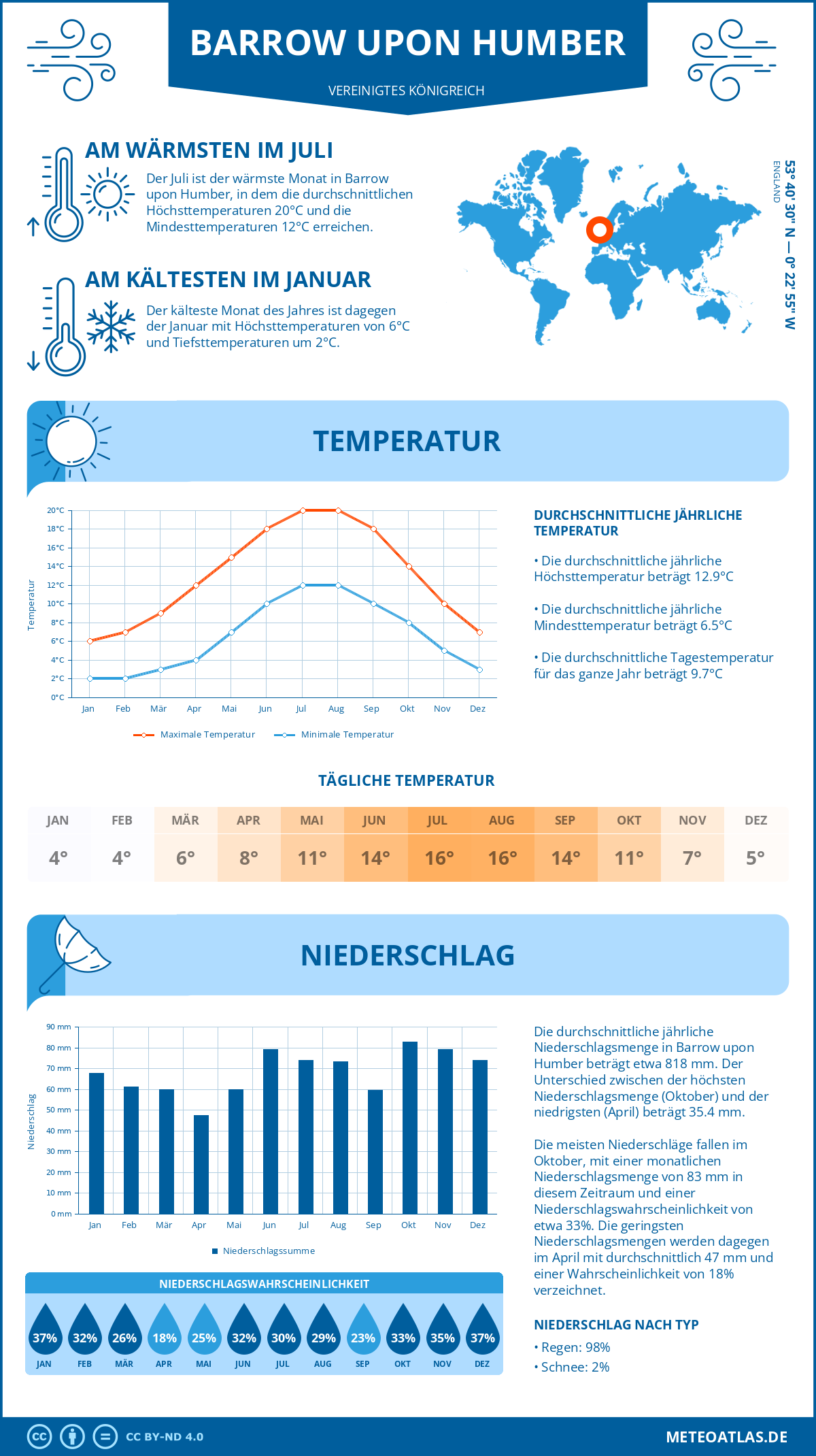 Wetter Barrow upon Humber (Vereinigtes Königreich) - Temperatur und Niederschlag