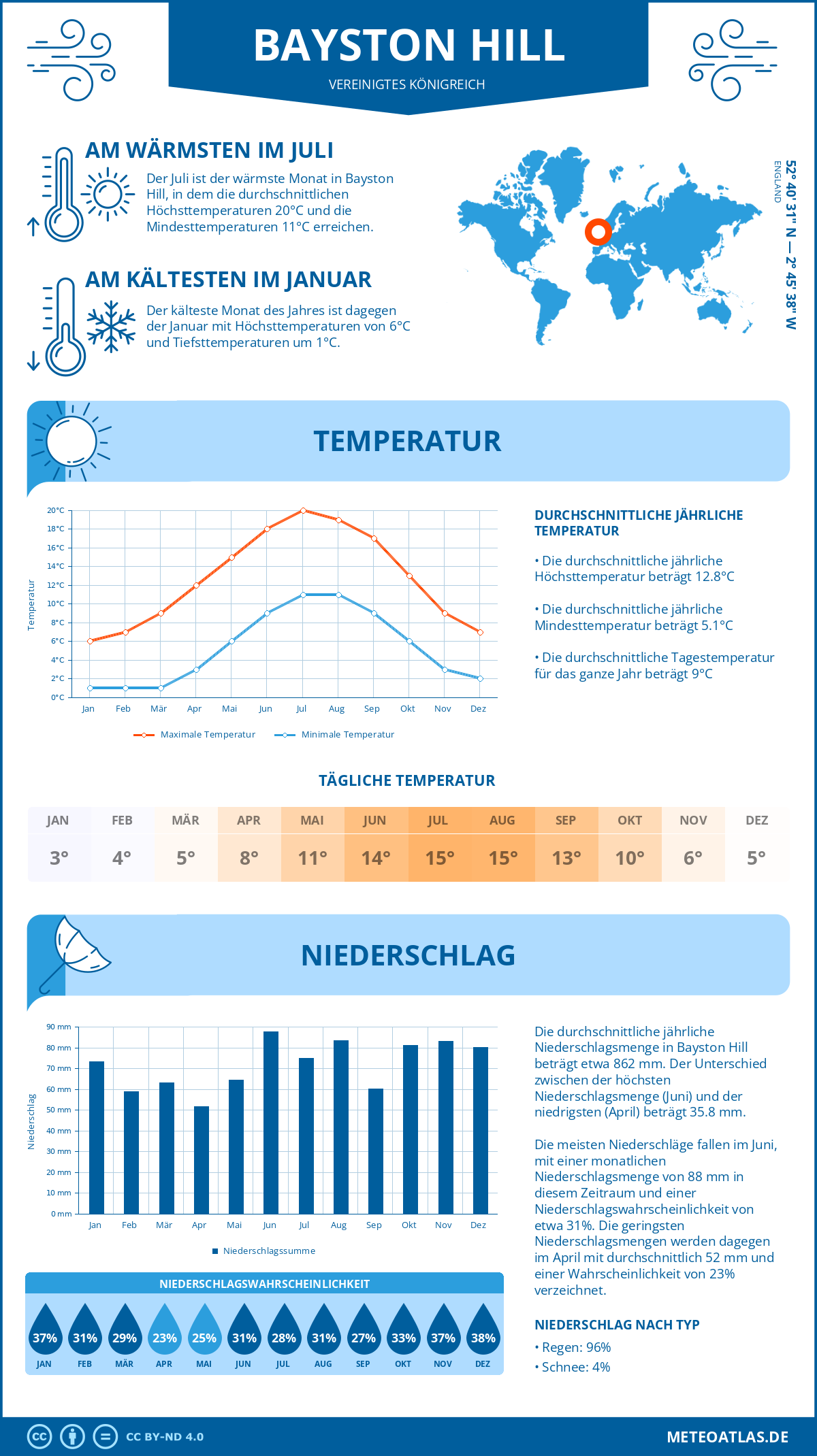 Wetter Bayston Hill (Vereinigtes Königreich) - Temperatur und Niederschlag