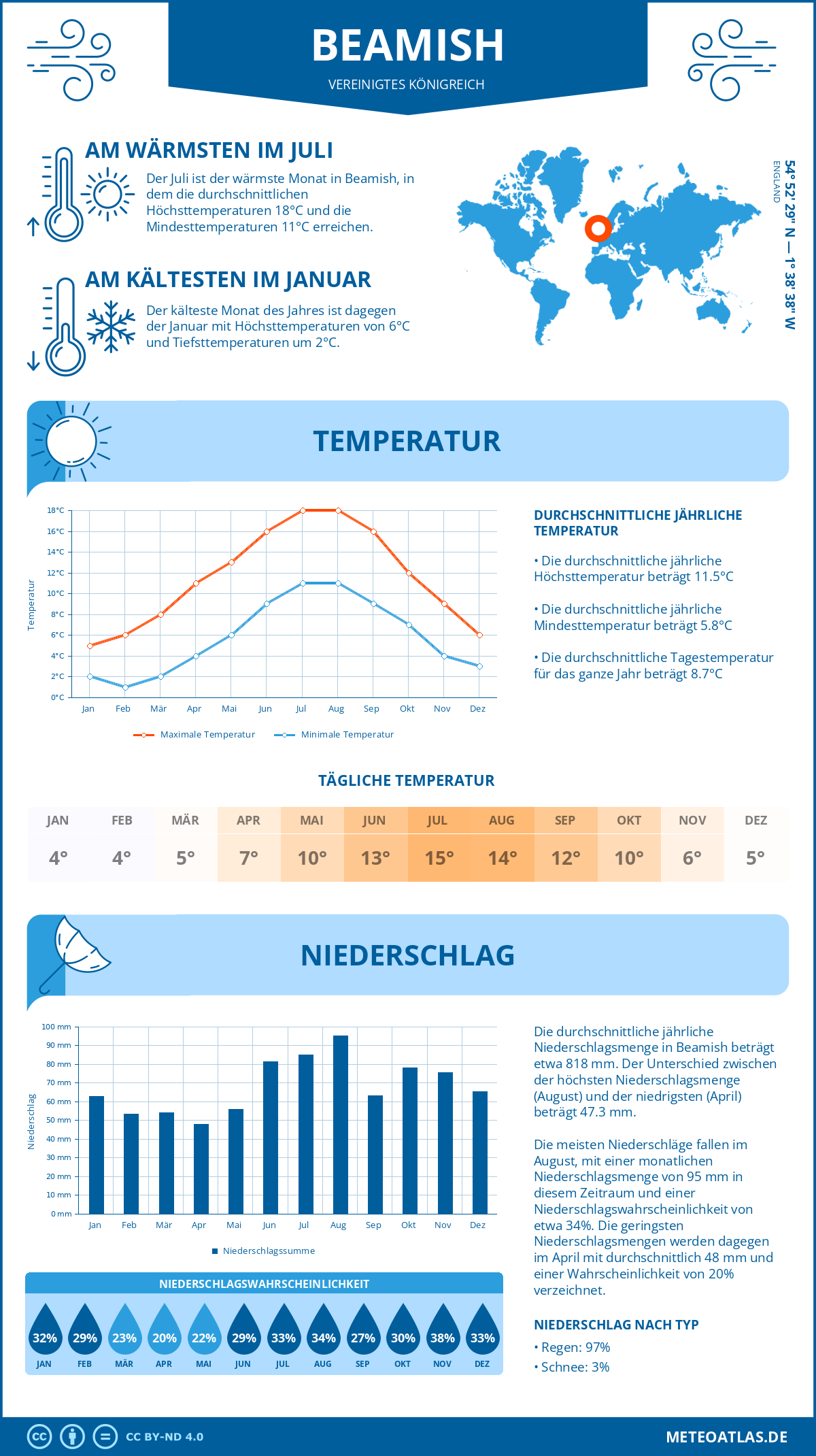 Wetter Beamish (Vereinigtes Königreich) - Temperatur und Niederschlag