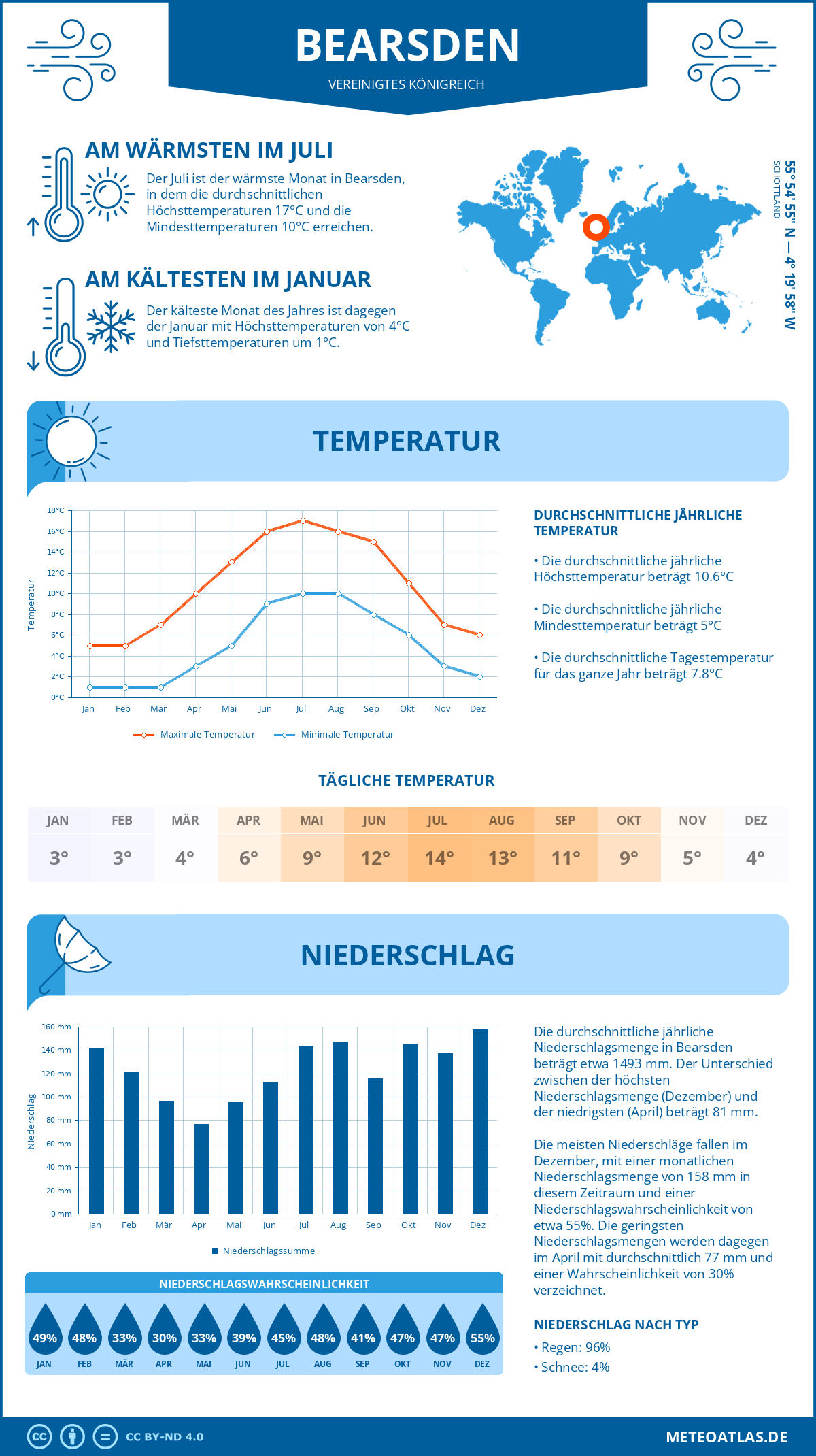 Wetter Bearsden (Vereinigtes Königreich) - Temperatur und Niederschlag