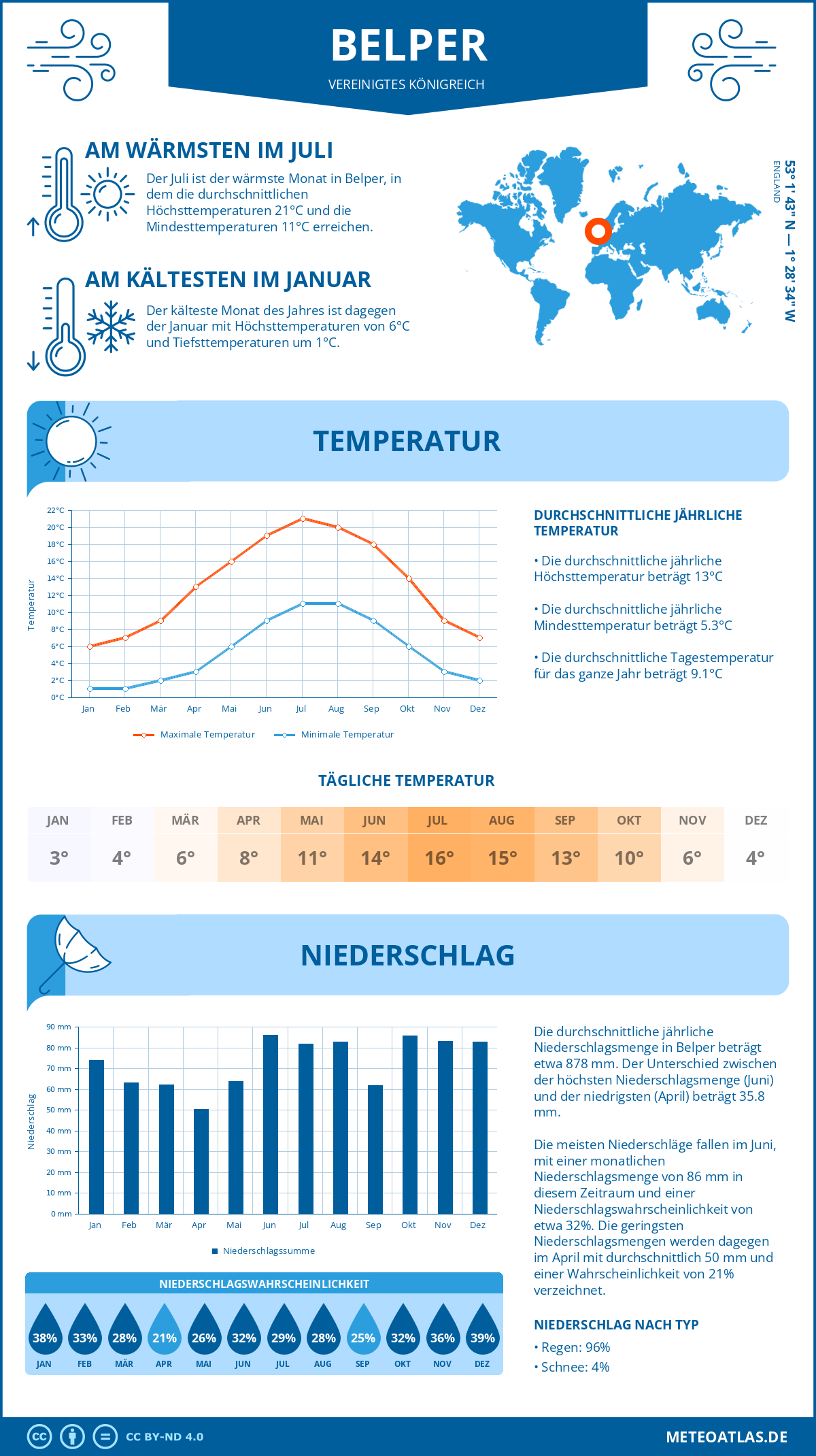 Wetter Belper (Vereinigtes Königreich) - Temperatur und Niederschlag