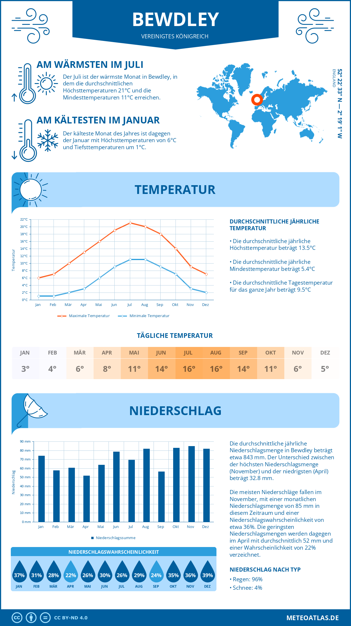 Wetter Bewdley (Vereinigtes Königreich) - Temperatur und Niederschlag