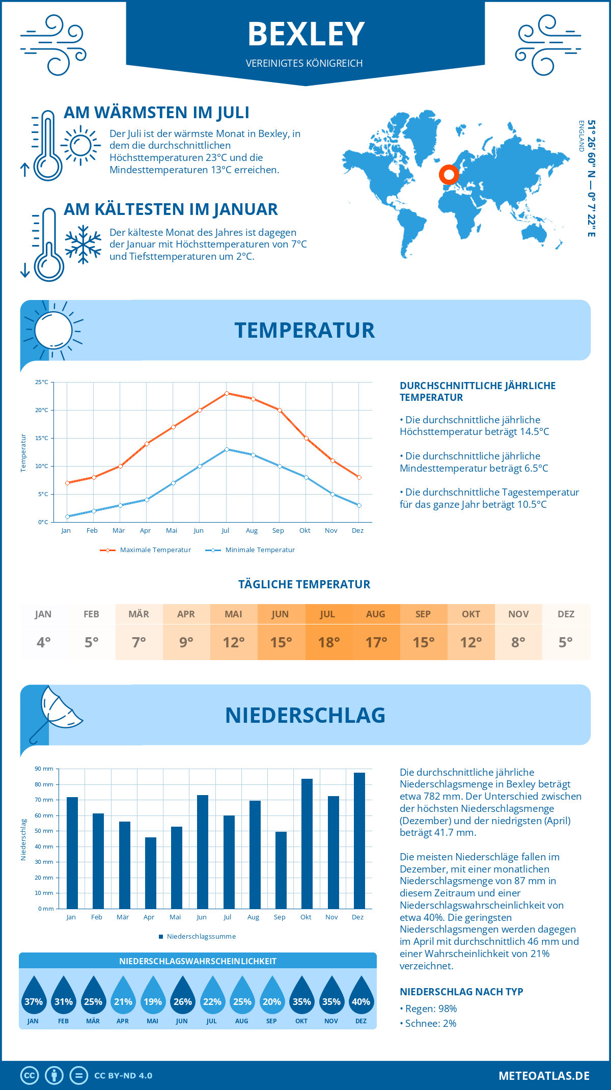 Wetter Bexley (Vereinigtes Königreich) - Temperatur und Niederschlag