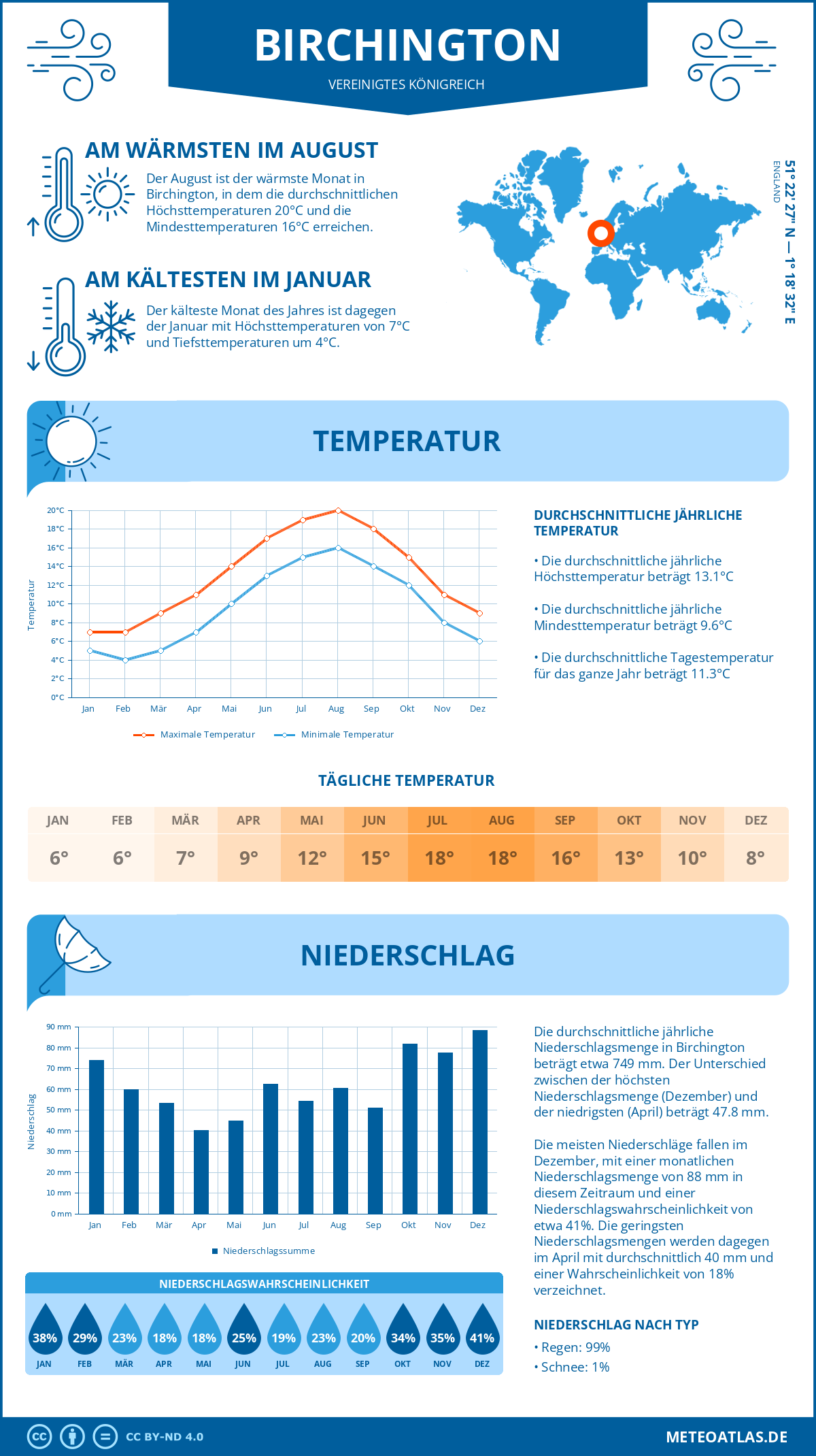 Wetter Birchington (Vereinigtes Königreich) - Temperatur und Niederschlag