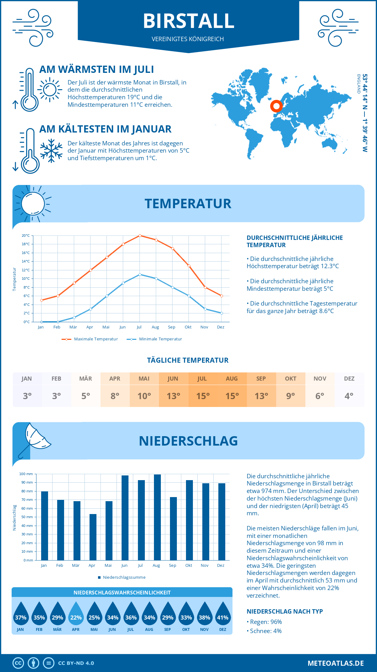 Wetter Birstall (Vereinigtes Königreich) - Temperatur und Niederschlag