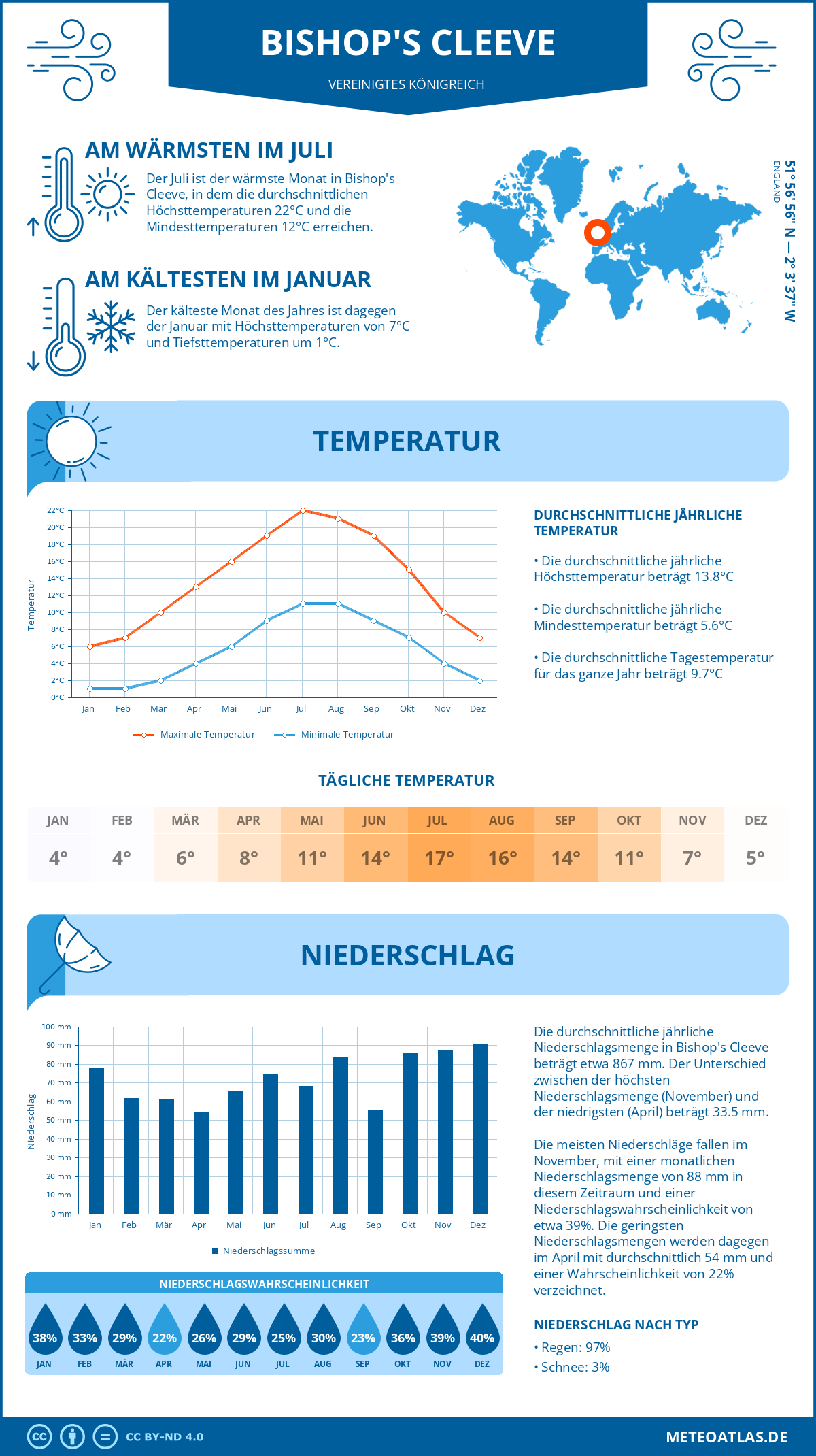 Wetter Bishop's Cleeve (Vereinigtes Königreich) - Temperatur und Niederschlag