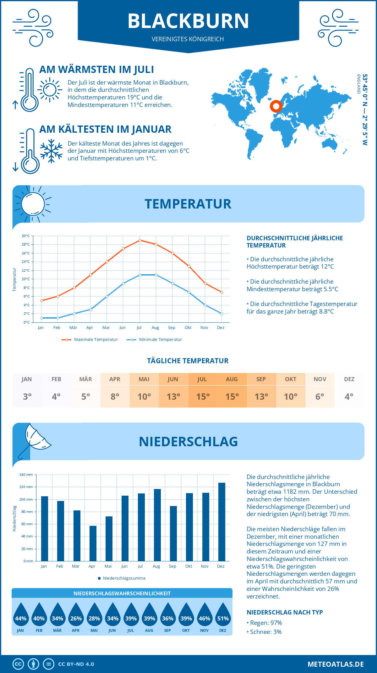 Wetter Blackburn (Vereinigtes Königreich) - Temperatur und Niederschlag