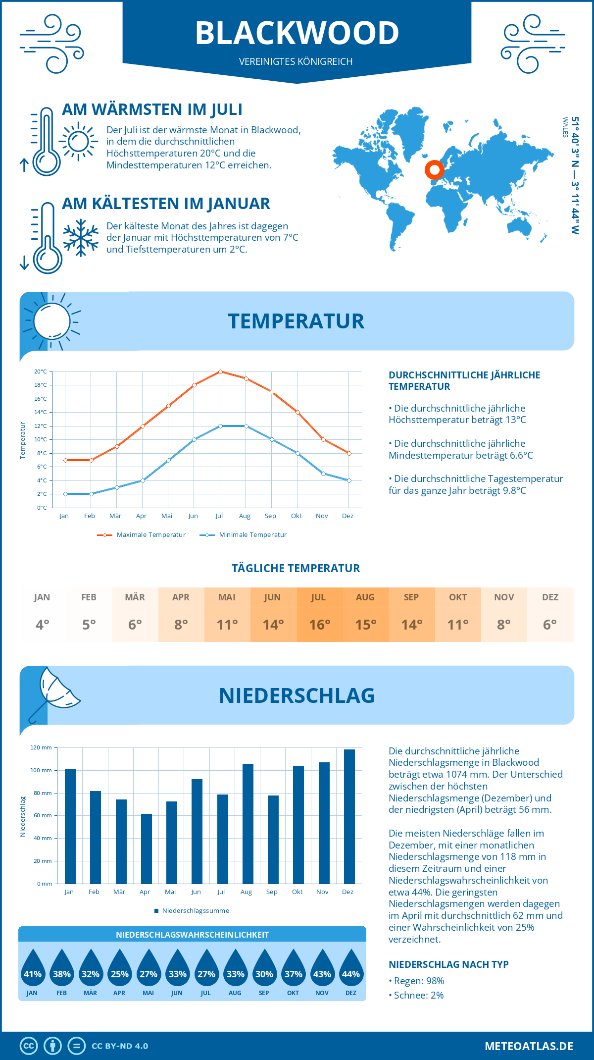 Wetter Blackwood (Vereinigtes Königreich) - Temperatur und Niederschlag