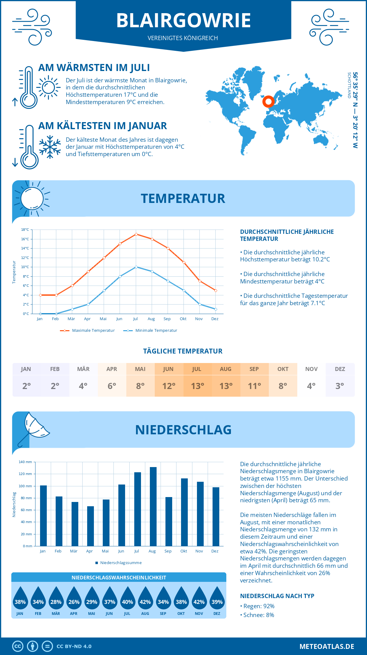 Wetter Blairgowrie (Vereinigtes Königreich) - Temperatur und Niederschlag