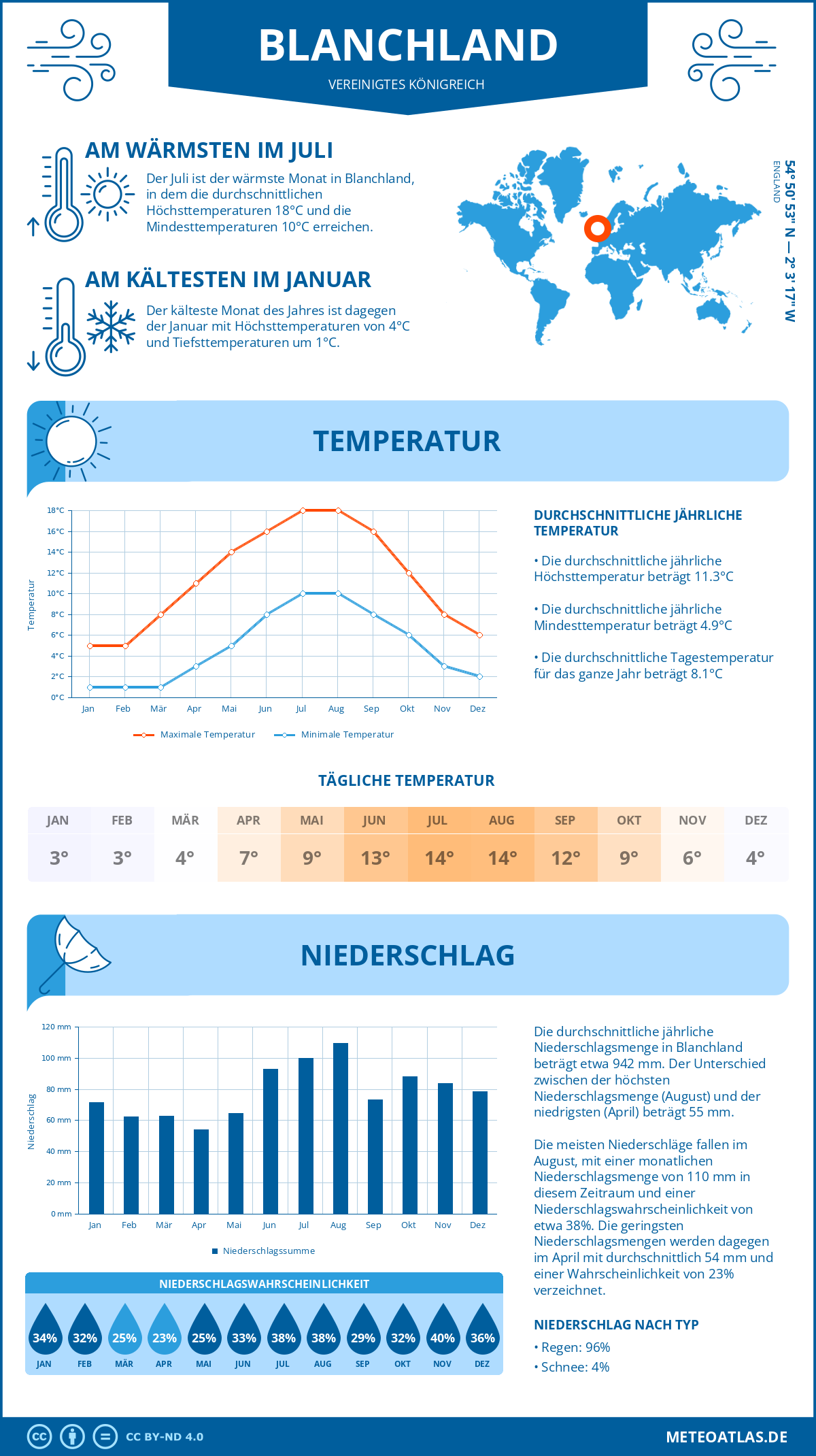 Wetter Blanchland (Vereinigtes Königreich) - Temperatur und Niederschlag