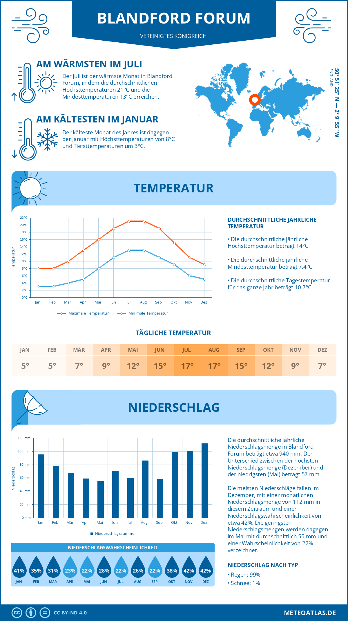 Wetter Blandford Forum (Vereinigtes Königreich) - Temperatur und Niederschlag