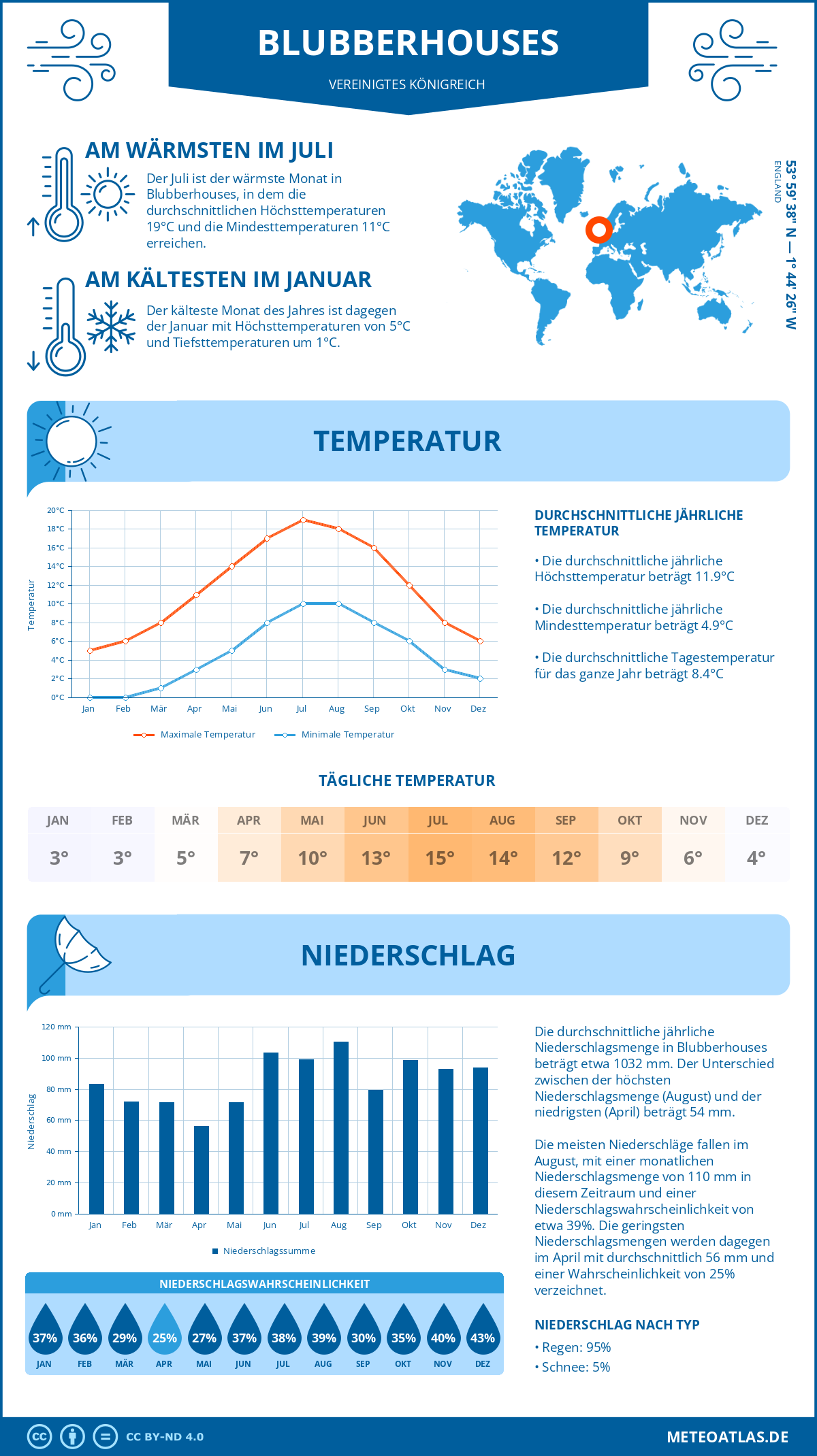 Wetter Blubberhouses (Vereinigtes Königreich) - Temperatur und Niederschlag