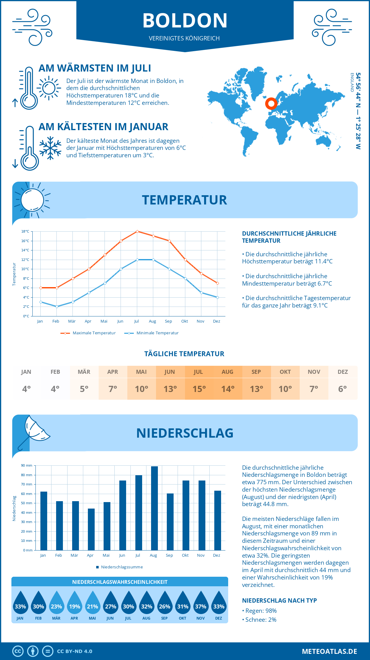 Wetter Boldon (Vereinigtes Königreich) - Temperatur und Niederschlag