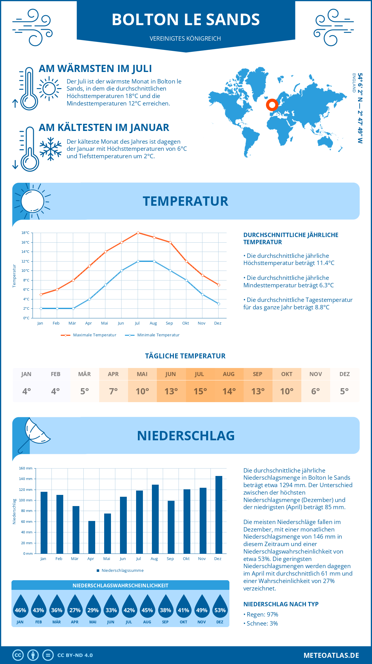 Wetter Bolton le Sands (Vereinigtes Königreich) - Temperatur und Niederschlag