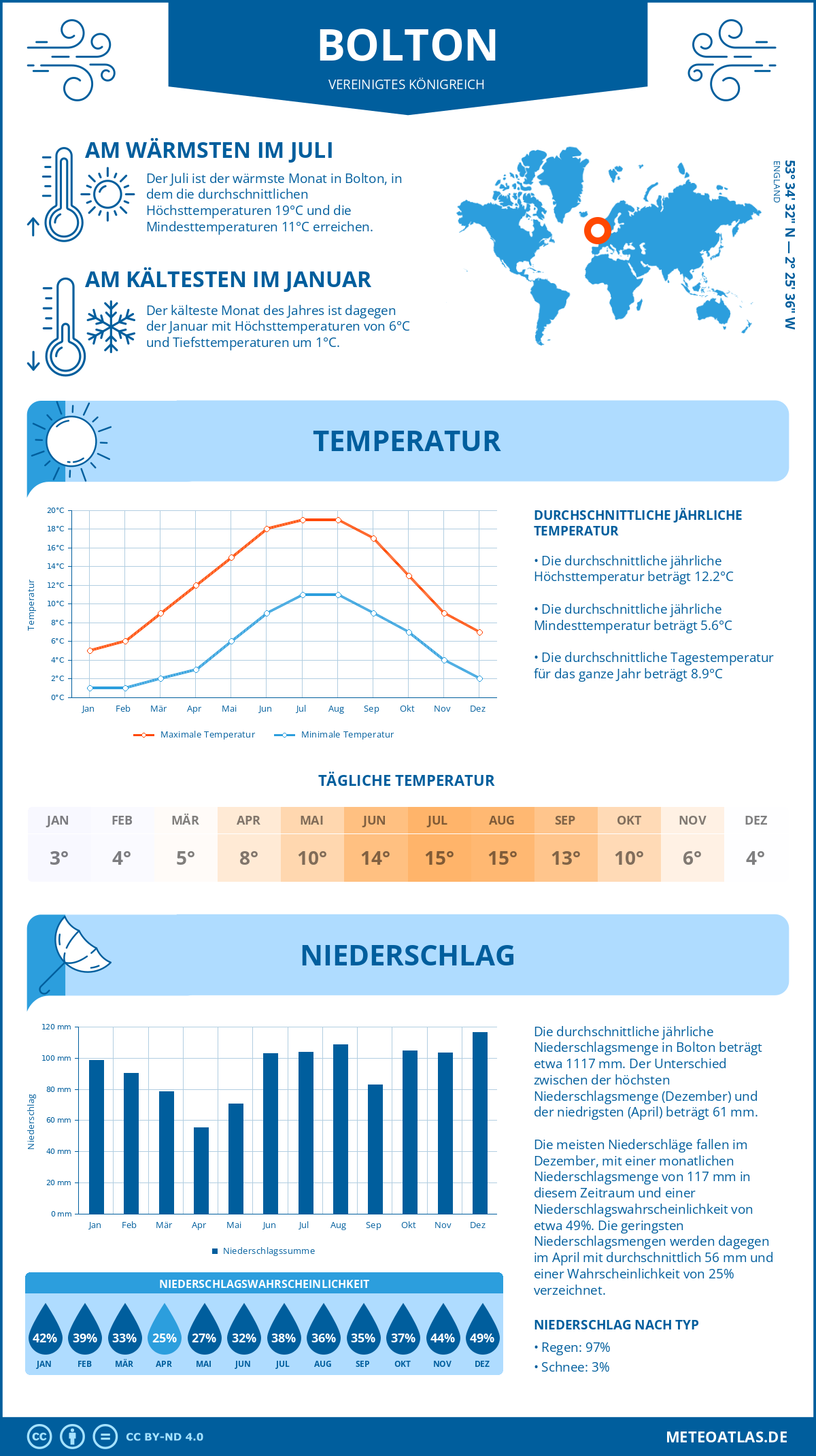 Wetter Bolton (Vereinigtes Königreich) - Temperatur und Niederschlag