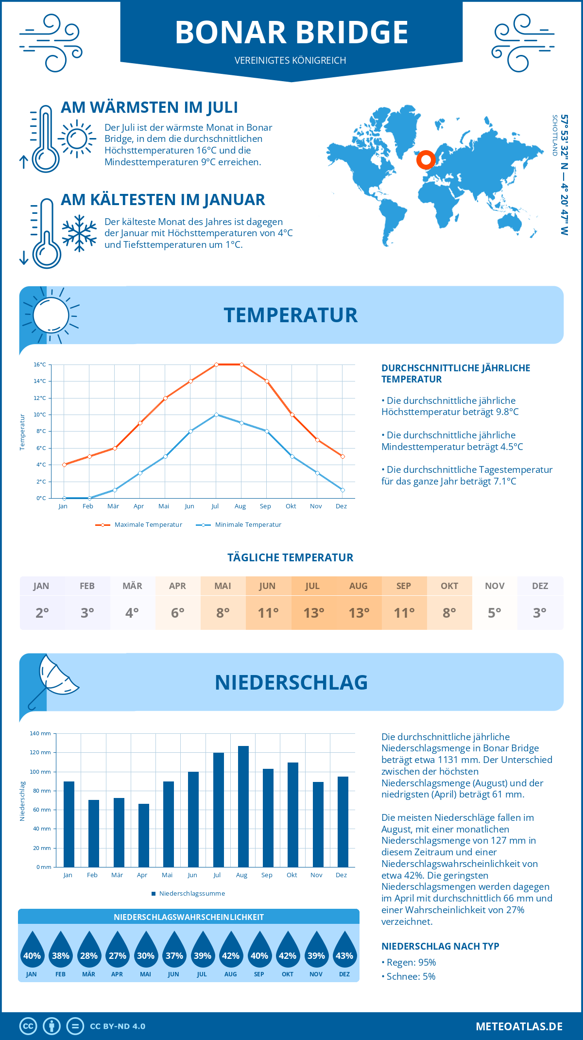 Wetter Bonar Bridge (Vereinigtes Königreich) - Temperatur und Niederschlag